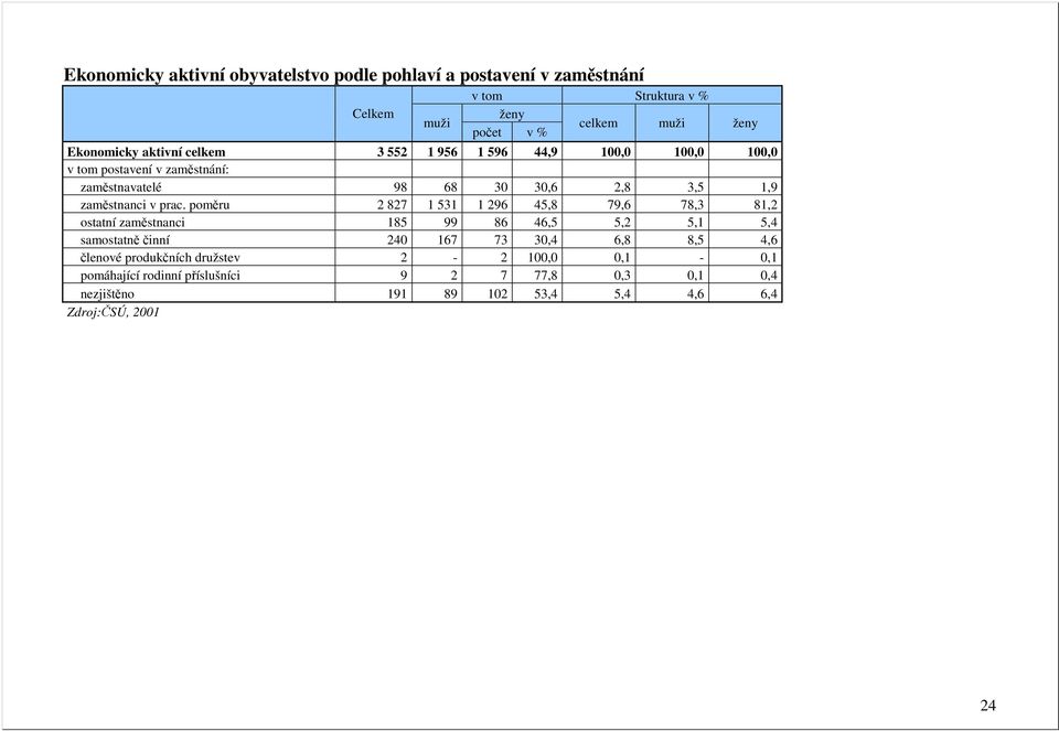 poměru 2 827 1 531 1 296 45,8 79,6 78,3 81,2 ostatní zaměstnanci 185 99 86 46,5 5,2 5,1 5,4 samostatně činní 240 167 73 30,4 6,8 8,5 4,6 členové