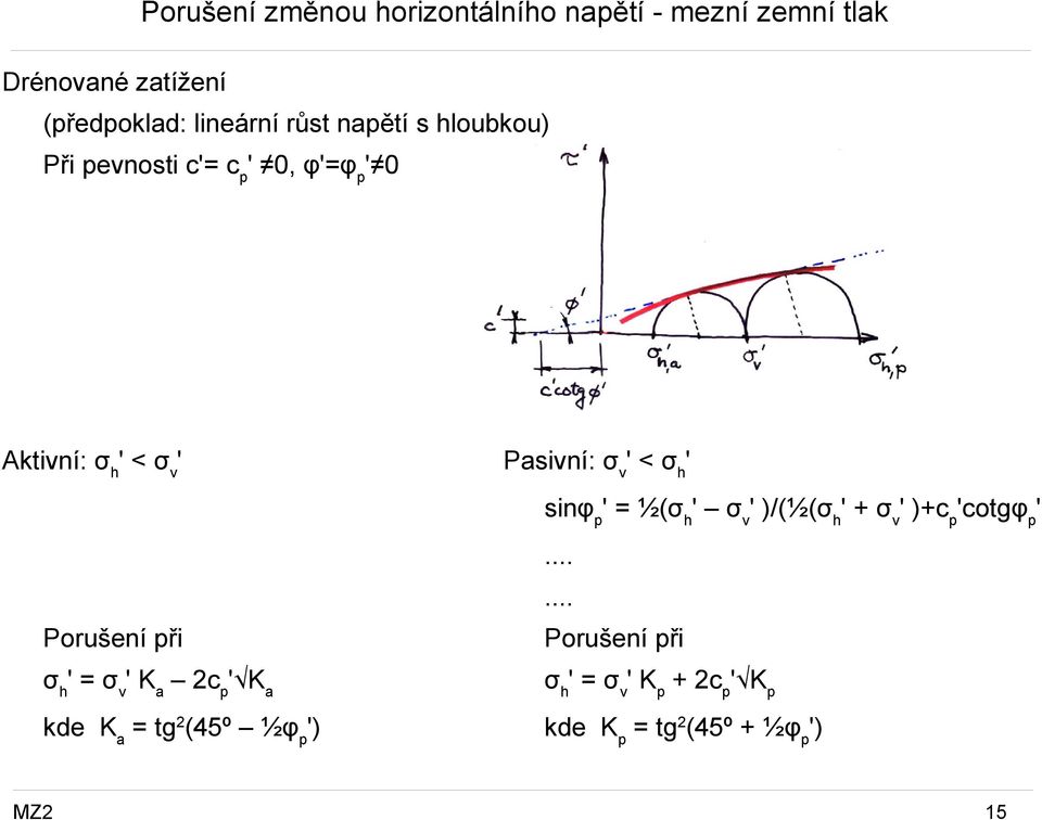 při = σ v K a 2c p K a kde K a = tg 2 (45º ½φ p ) Pasivní: σ v < sinφ p = ½( σ v )/(½( +