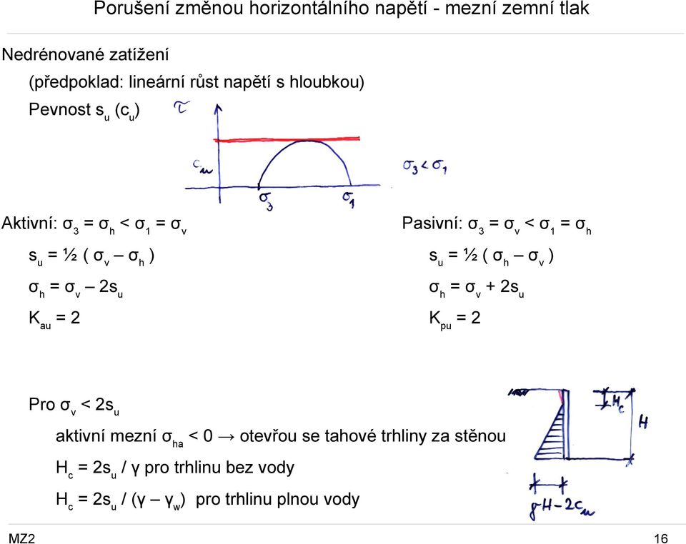 s u = ½ ( σ v ) = σ v 2s u = σ v + 2s u K au = 2 K pu = 2 Pro σ v < 2s u aktivní mezní a < 0 otevřou se