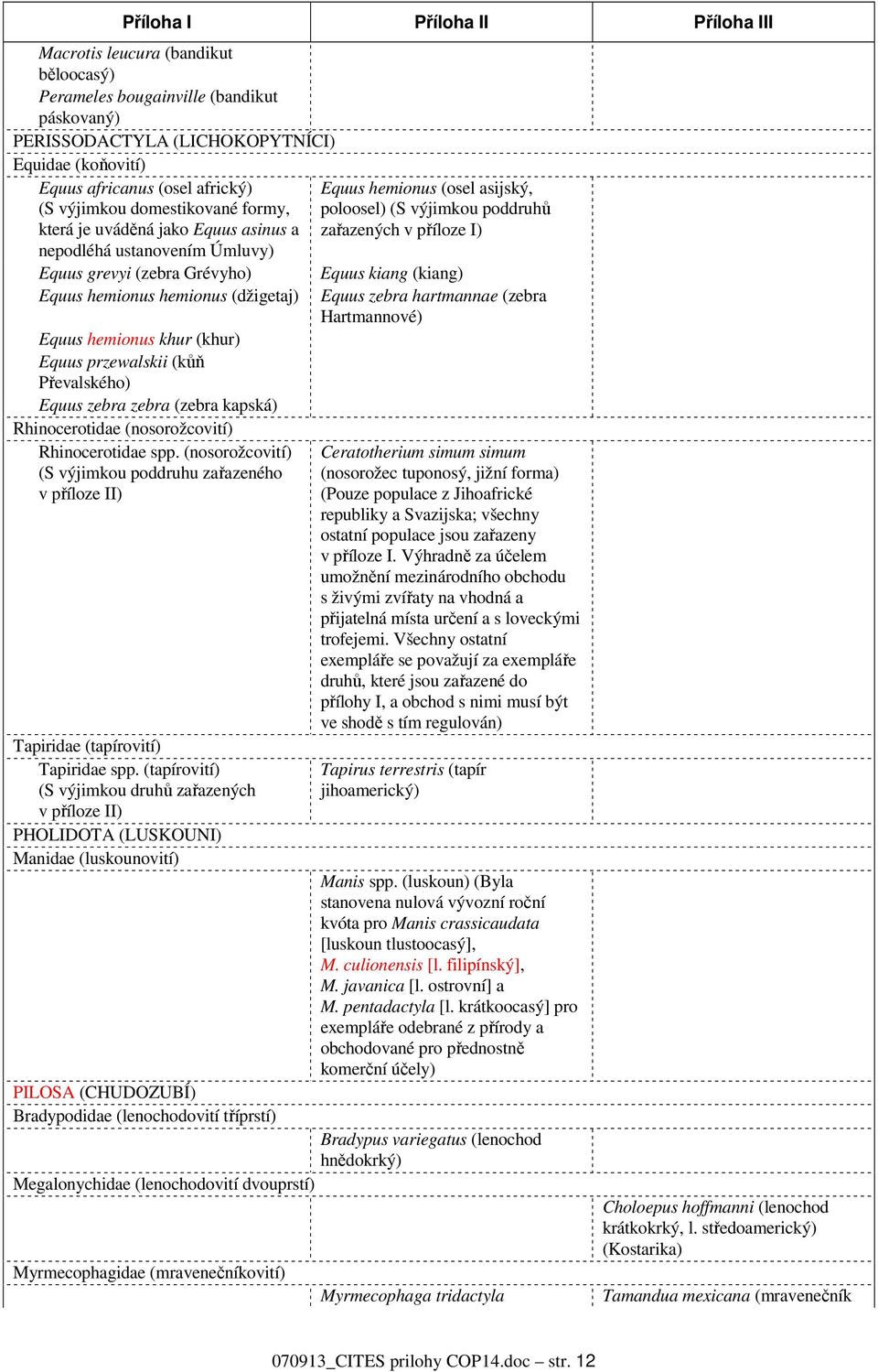 zebra zebra (zebra kapská) Rhinocerotidae (nosorožcovití) Rhinocerotidae spp. (nosorožcovití) (S výjimkou poddruhu zařazeného v příloze II) Tapiridae (tapírovití) Tapiridae spp.