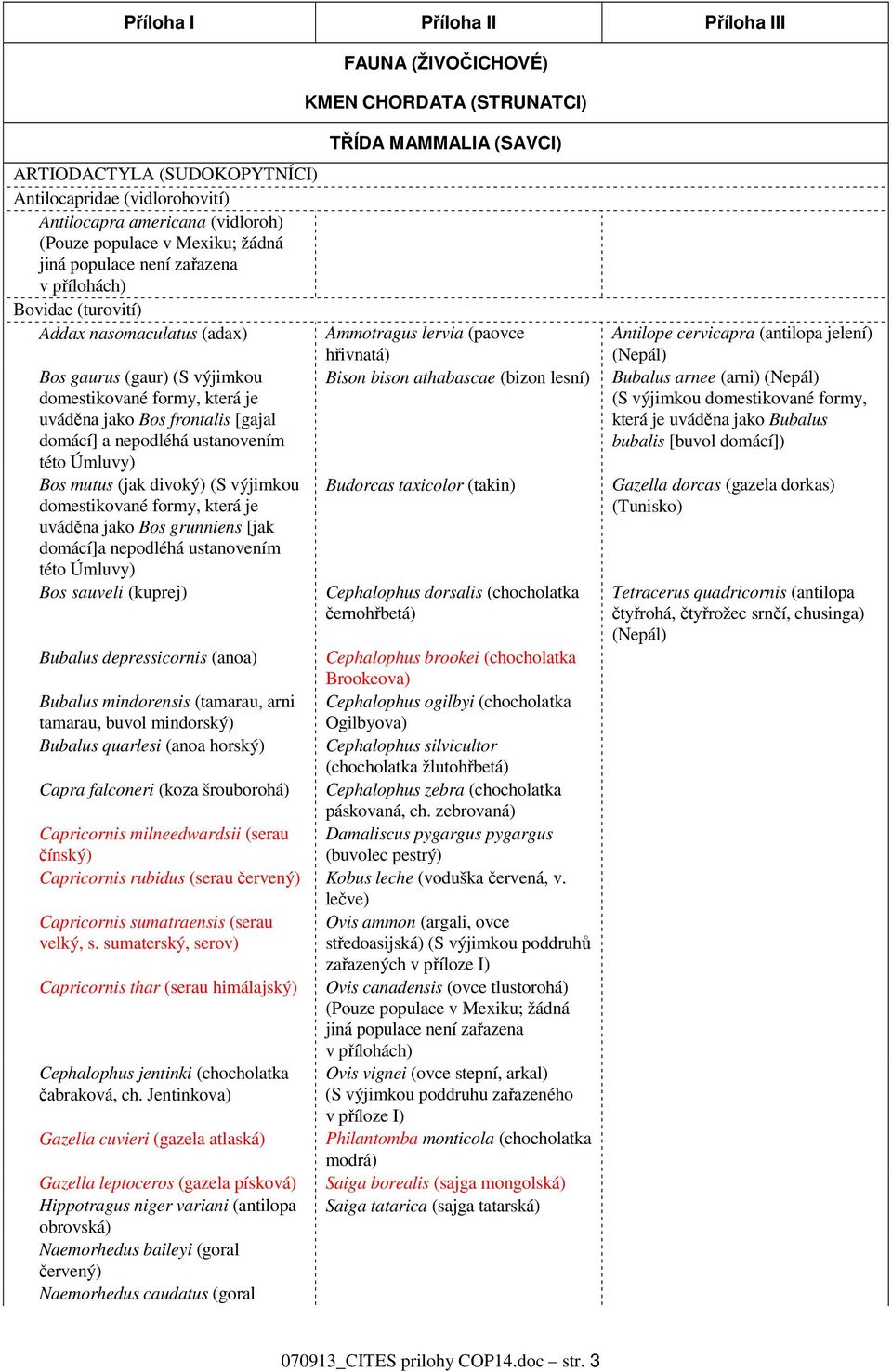 Bos mutus (jak divoký) (S výjimkou domestikované formy, která je uváděna jako Bos grunniens [jak domácí]a nepodléhá ustanovením této Úmluvy) Bos sauveli (kuprej) TŘÍDA MAMMALIA (SAVCI) Ammotragus