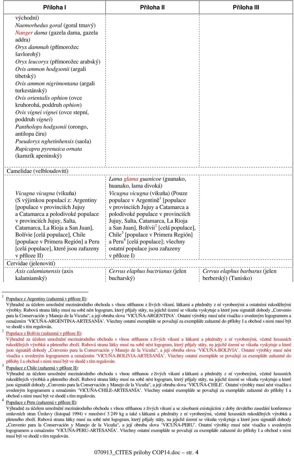 Pseudoryx nghetinhensis (saola) Rupicapra pyrenaica ornata (kamzík apeninský) Camelidae (velbloudovití) Vicugna vicugna (vikuňa) (S výjimkou populací z: Argentiny [populace v provinciích Jujuy a