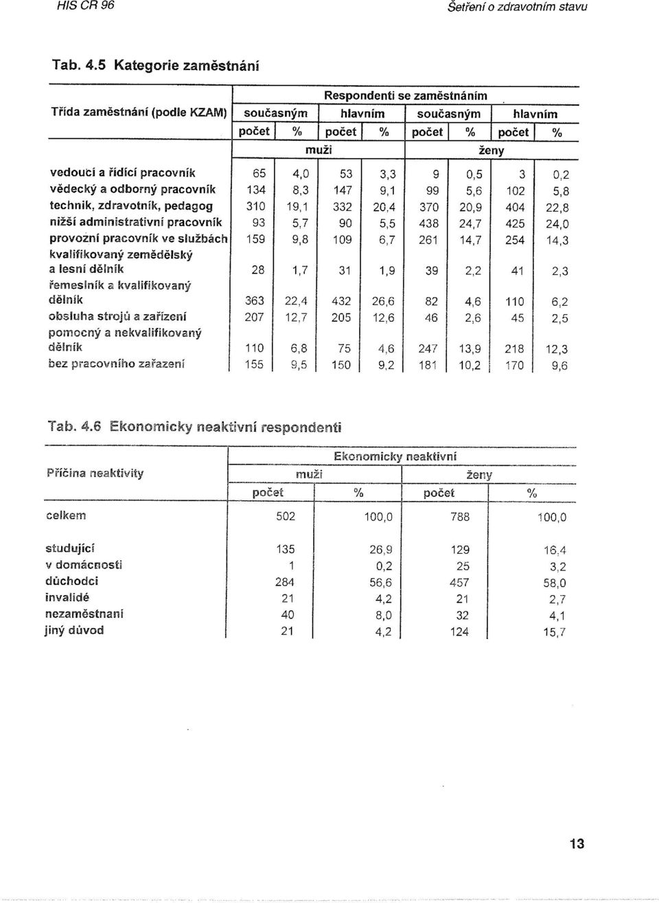vědecký a dbrný pracvník 134 8,3 147 9,1 99 5,6 102 5,8 technik, zdravtník, pedagg 310 19,1 332 20,4 370 20,9 404 22,8 nižší administrativní pracvník 93 5,7 90 5,5 438 24,7 425 24,0 prvzní pracvník