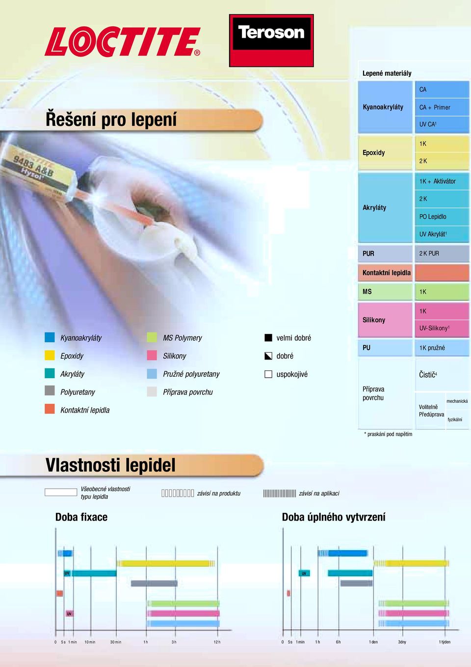 Polyuretany Kontaktní lepidla Příprava povrchu Příprava povrchu Volitelně Předúprava mechanická fyzikální * praskání pod napětím Vlastnosti lepidel Všeobecné