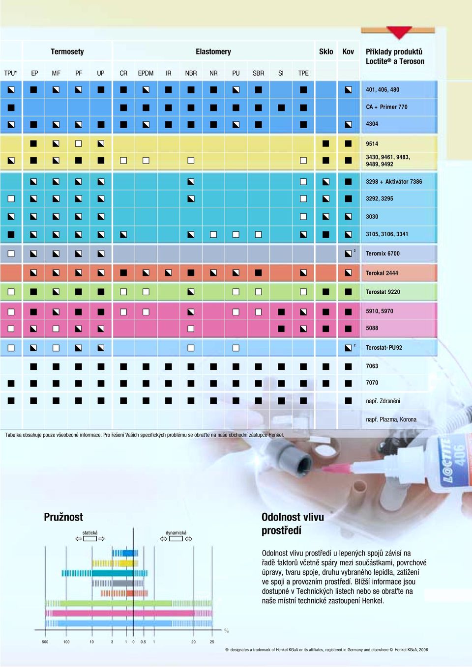 Plazma, Korona Tabulka obsahuje pouze všeobecné informace. Pro řešení Vašich specifických problému se obraťte na naše obchodní zástupce Henkel.