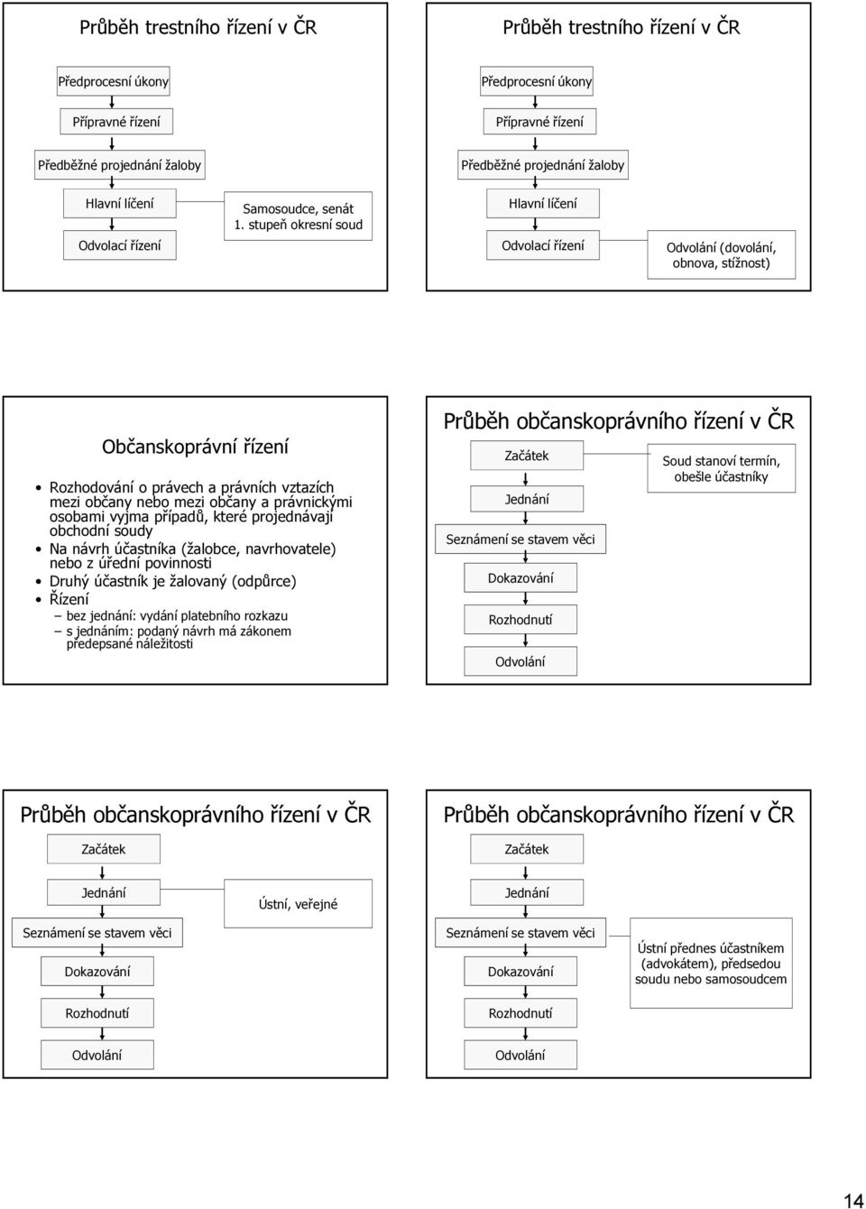 stupeň okresní soud Hlavní líčení Odvolací řízení Odvolání (dovolání, obnova, stížnost) Občanskoprávní řízení Rozhodování o právech a právních vztazích mezi občany nebo mezi občany a právnickými