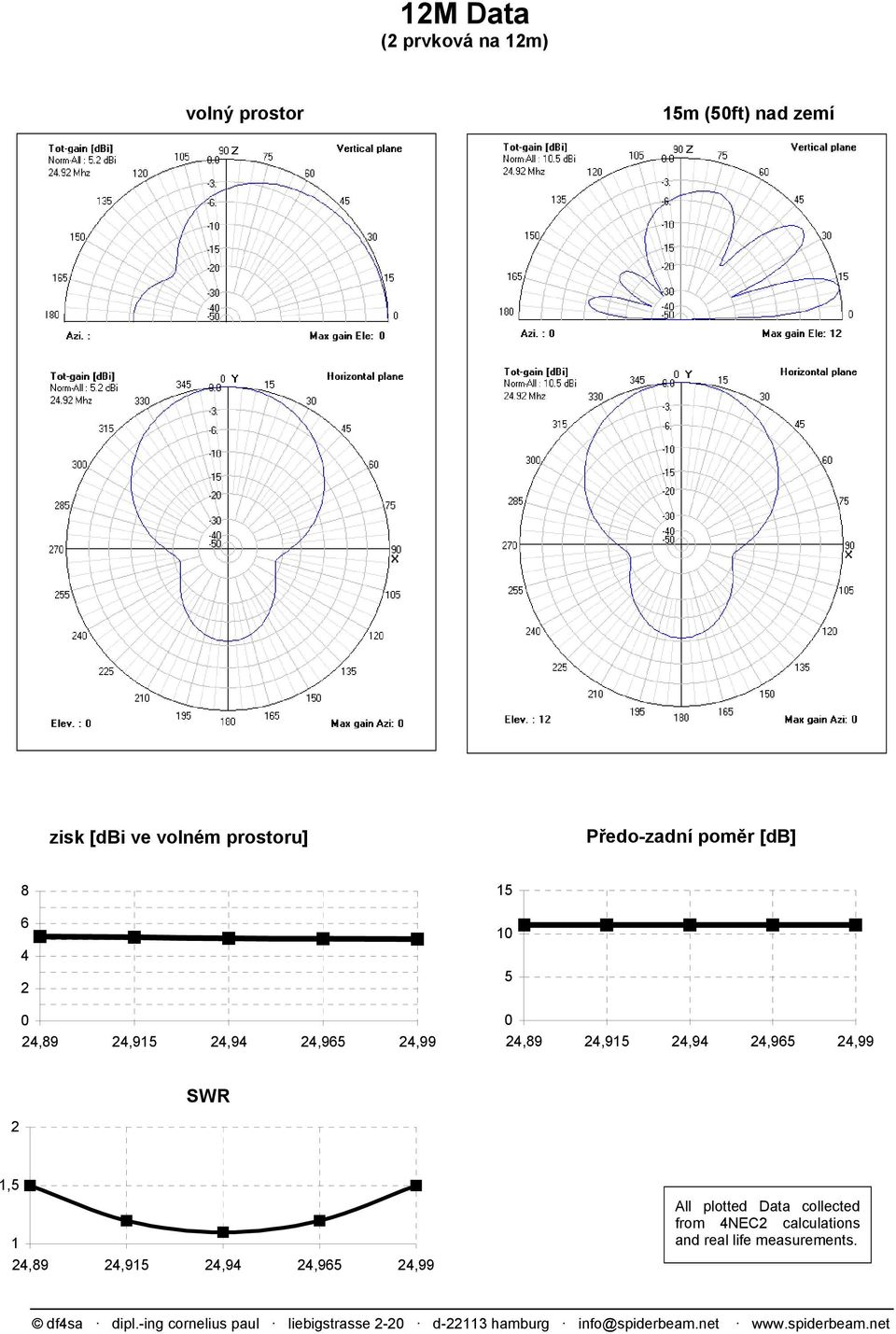 collected from NEC calculations and real life measurements.