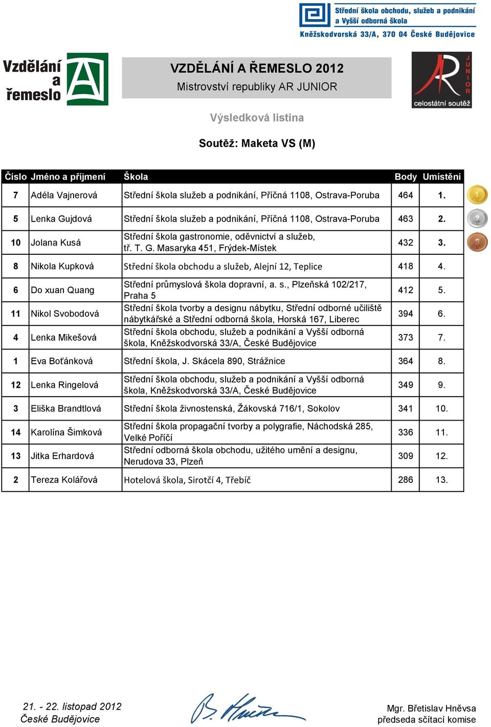 8 Nikola Kupková Střední škola obchodu a služeb, Alejní 12, Teplice 418 4. 6 Do xuan Quang 11 Nikol Svobodová 4 Lenka Mikešová škola, Kněžskodvorská 33/A, 412 5. 394 6. 373 7.