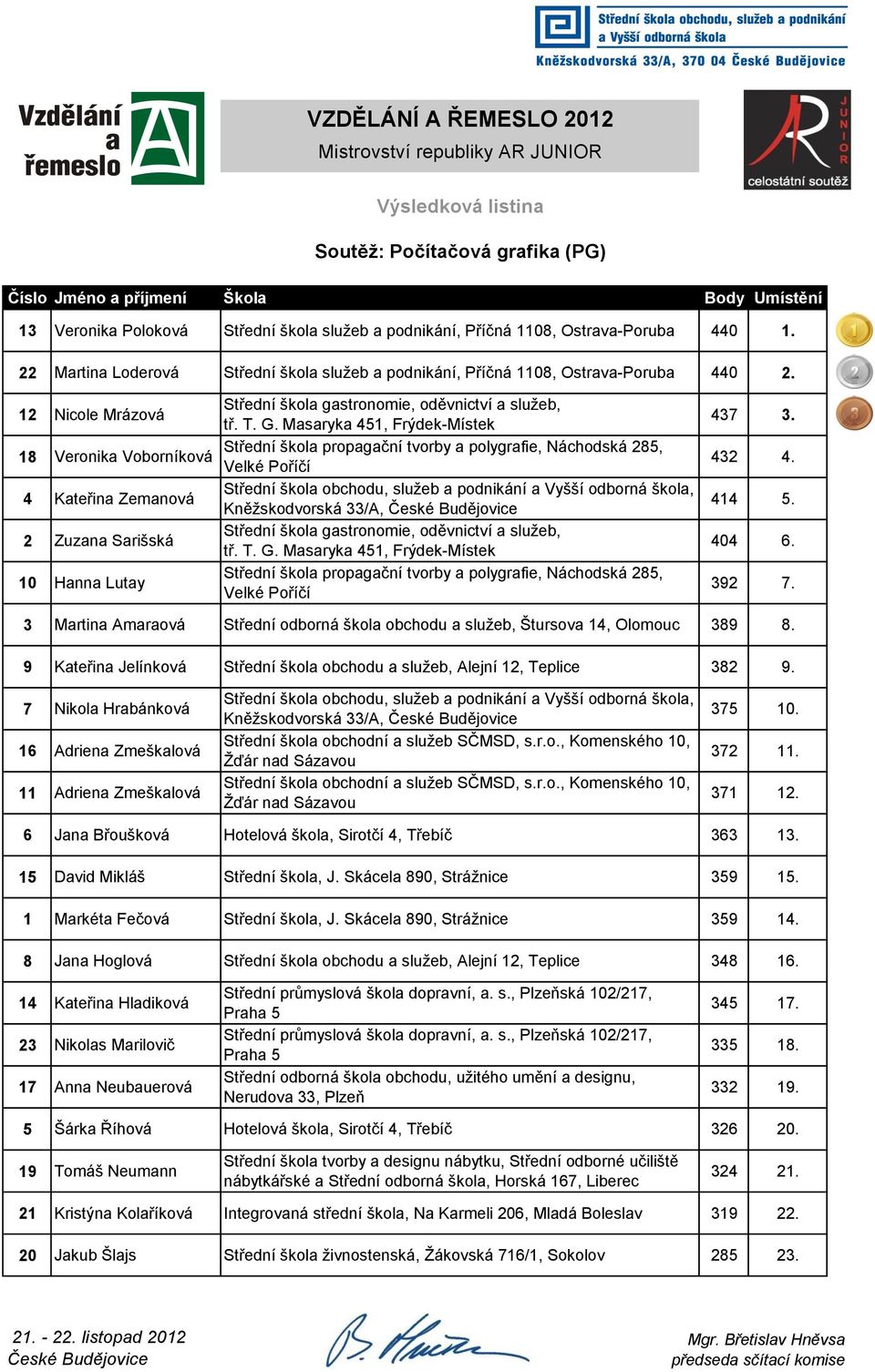 12 Nicole Mrázová 18 Veronika Voborníková 4 Kateřina Zemanová 2 Zuzana Sarišská 10 Hanna Lutay Kněžskodvorská 33/A, 437 3. 432 4. 414 5. 404 6. 392 7.