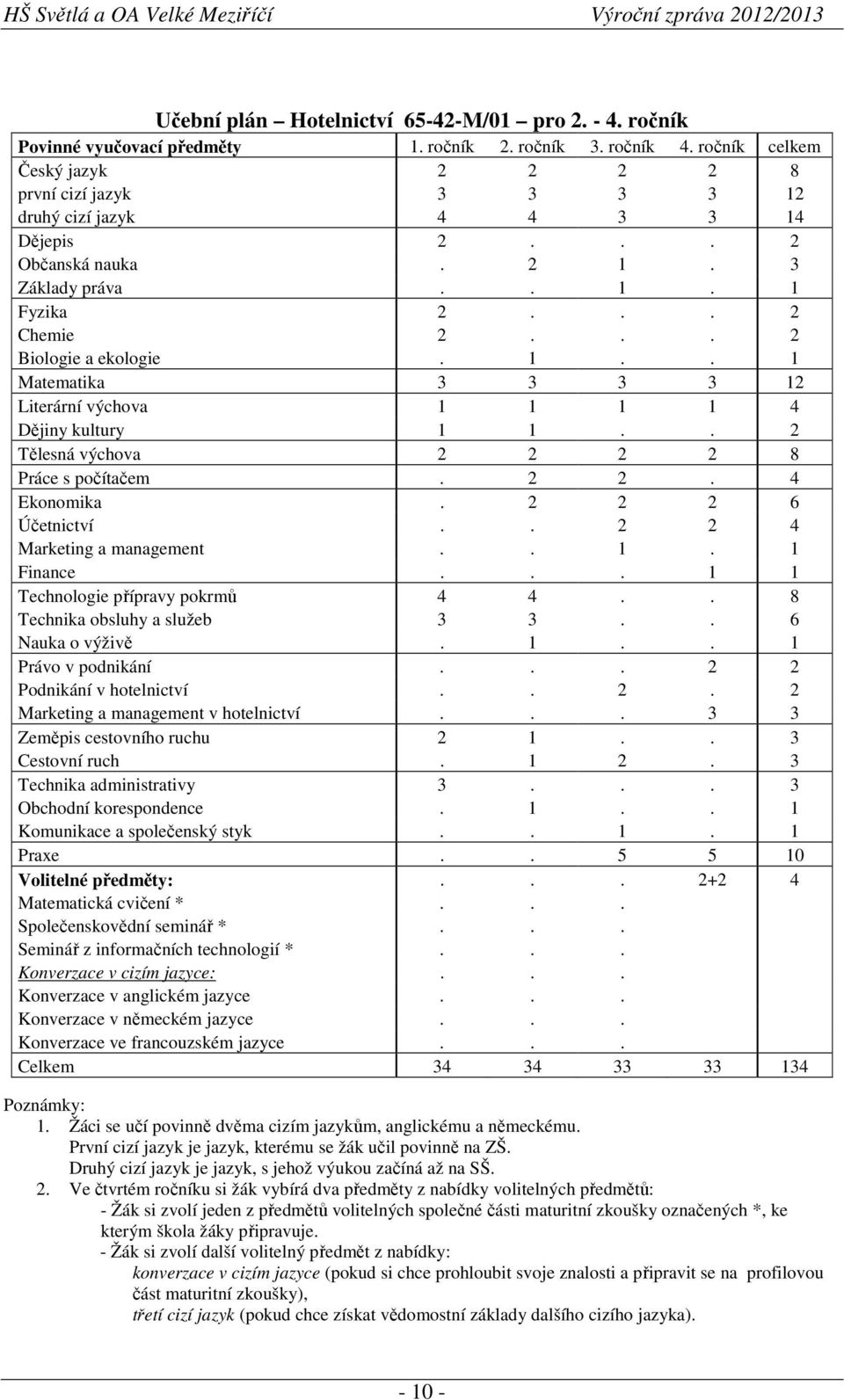 1.. 1 Matematika 3 3 3 3 12 Literární výchova 1 1 1 1 4 Dějiny kultury 1 1.. 2 Tělesná výchova 2 2 2 2 8 Práce s počítačem. 2 2. 4 Ekonomika. 2 2 2 6 Účetnictví.. 2 2 4 Marketing a management.. 1. 1 Finance.