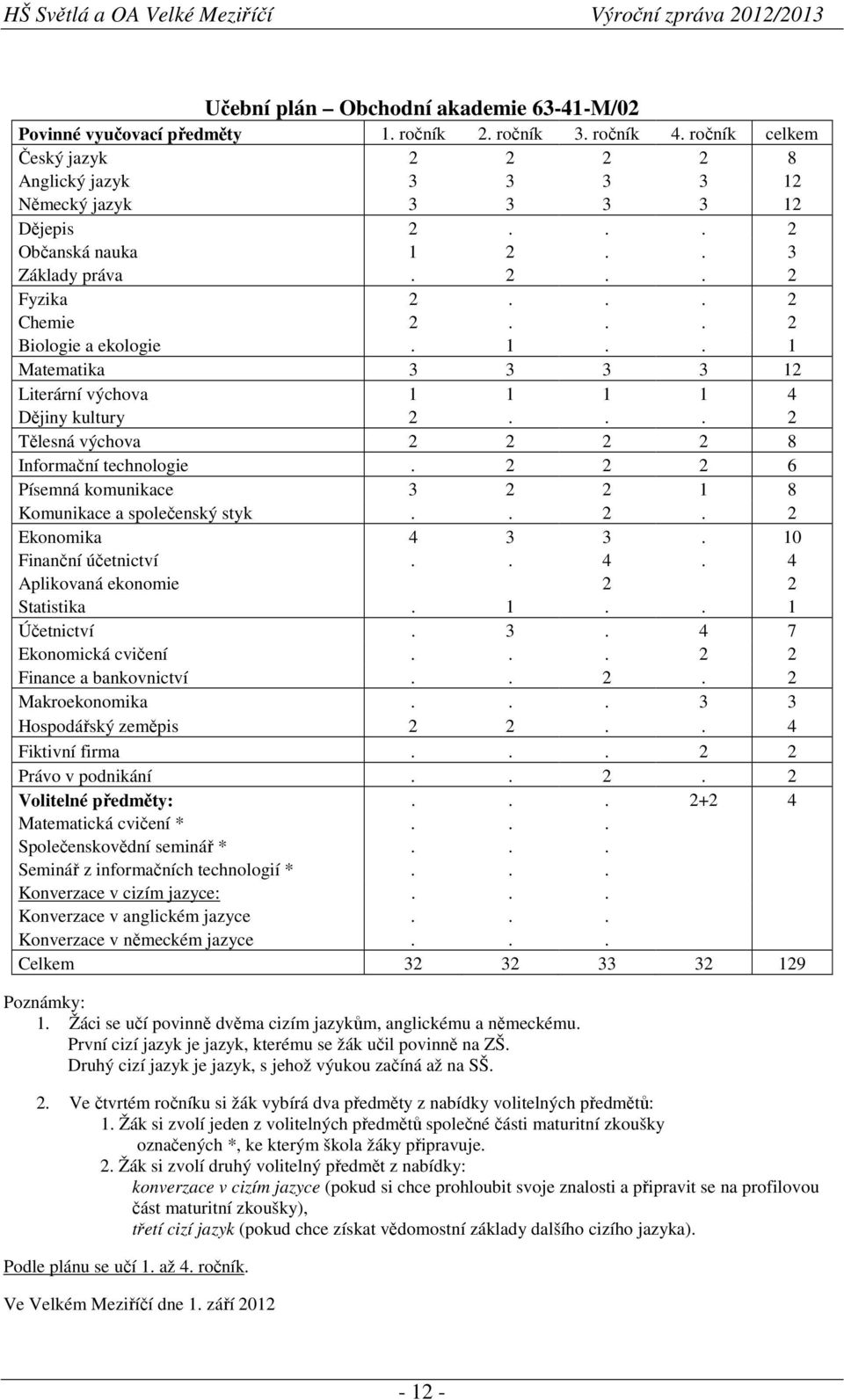 .. 2 Tělesná výchova 2 2 2 2 8 Informační technologie. 2 2 2 6 Písemná komunikace 3 2 2 1 8 Komunikace a společenský styk.. 2. 2 Ekonomika 4 3 3. 10 Finanční účetnictví.. 4. 4 Aplikovaná ekonomie 2 2 Statistika.