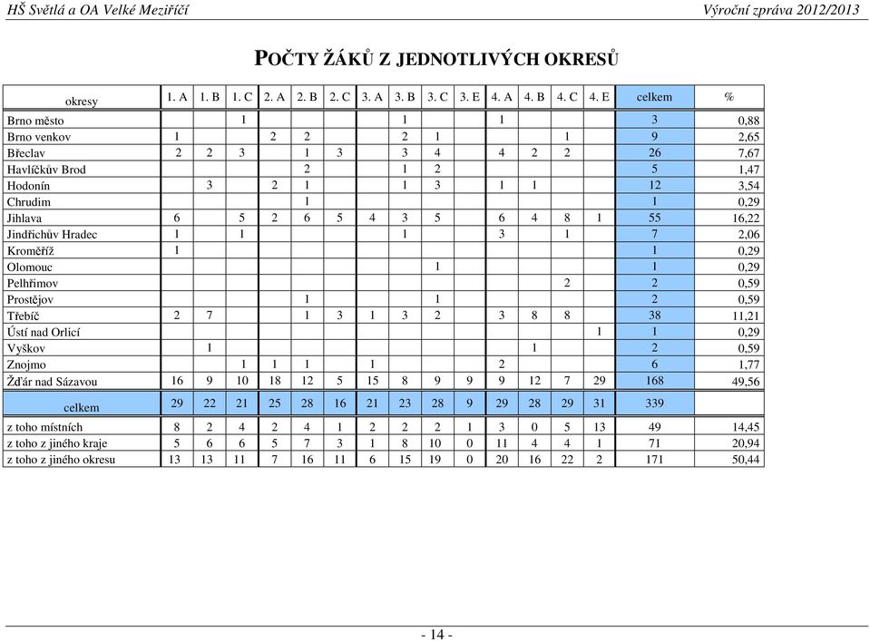 5 6 4 8 1 55 16,22 Jindřichův Hradec 1 1 1 3 1 7 2,06 Kroměříž 1 1 0,29 Olomouc 1 1 0,29 Pelhřimov 2 2 0,59 Prostějov 1 1 2 0,59 Třebíč 2 7 1 3 1 3 2 3 8 8 38 11,21 Ústí nad Orlicí 1 1 0,29 Vyškov 1
