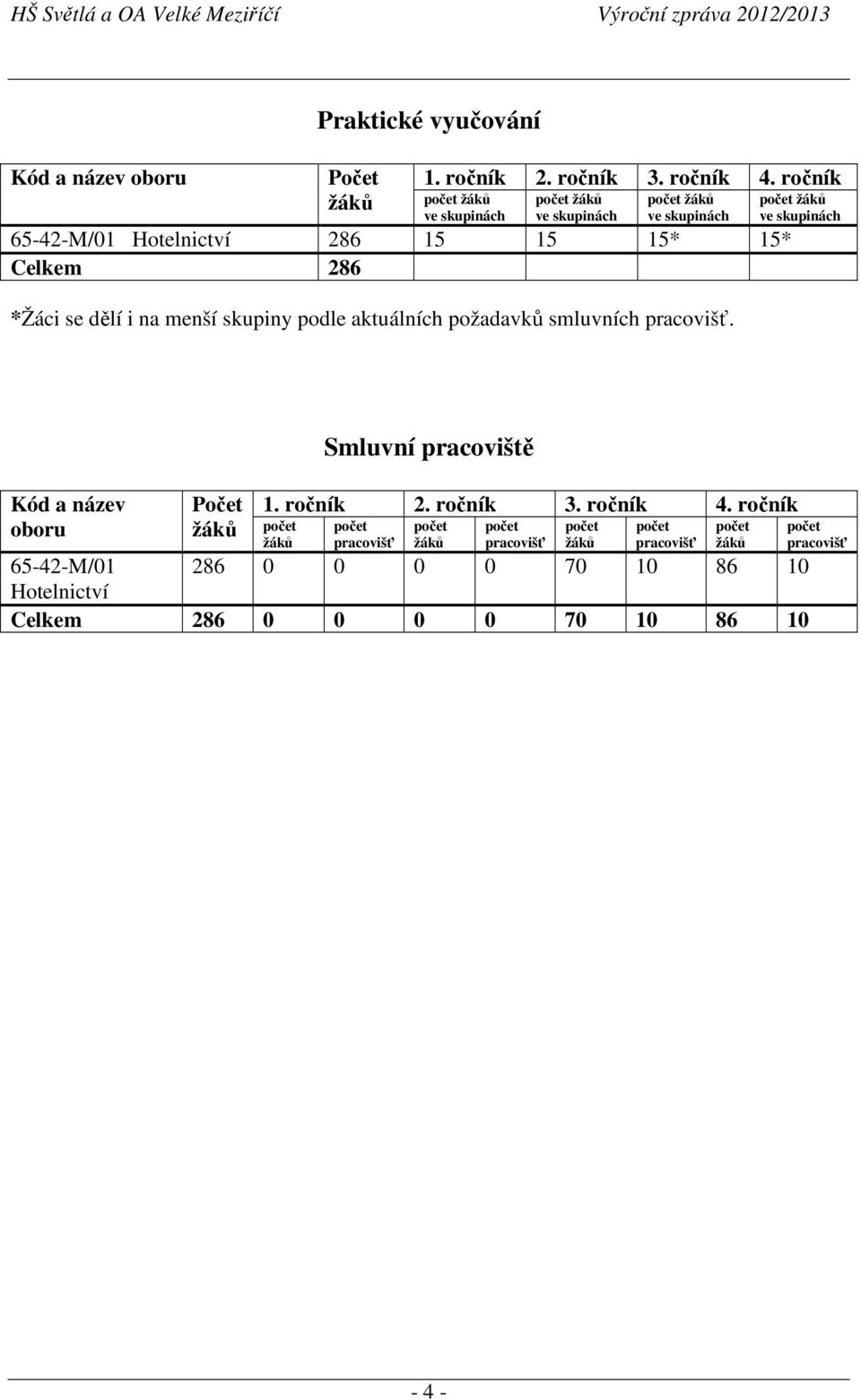 menší skupiny podle aktuálních požadavků smluvních pracovišť. počet žáků ve skupinách Kód a název oboru Počet žáků Smluvní pracoviště 1. ročník 2.