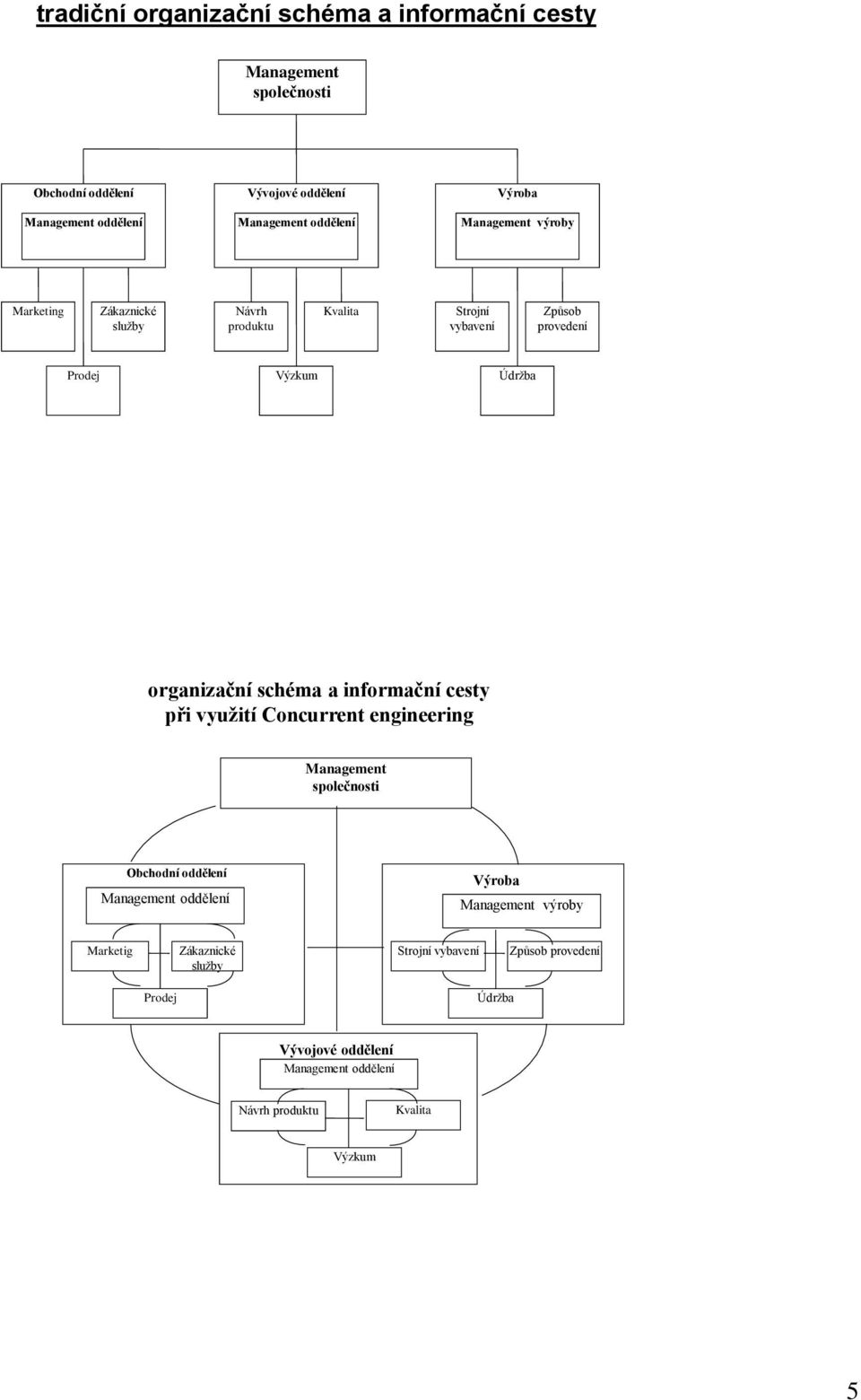 schéma a informační cesty při využití Concurrent engineering Management společnosti Obchodní oddělení Management oddělení Výroba Management