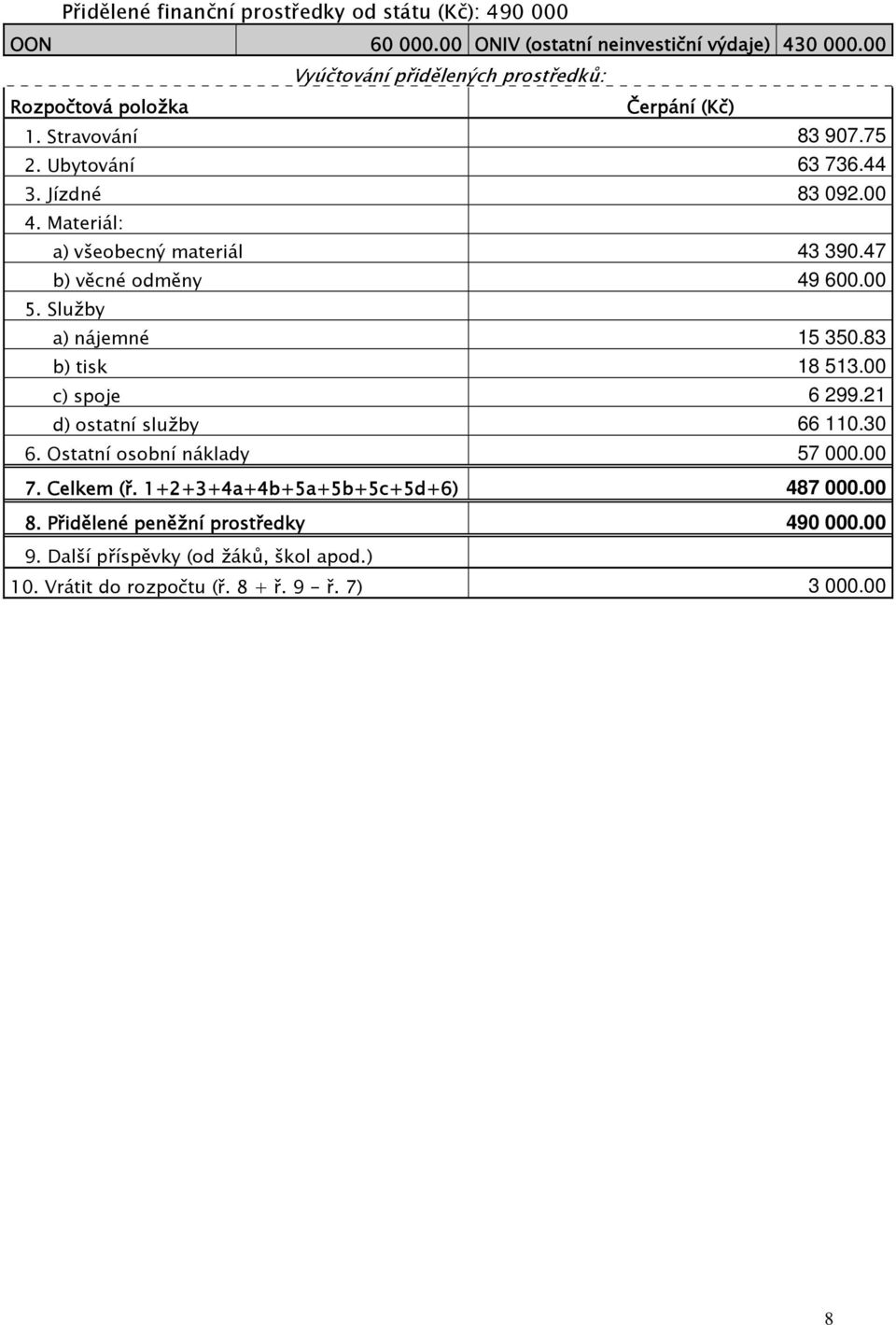 Materiál: a) všeobecný materiál 43 390.47 b) věcné odměny 49 600.00 5. Služby a) nájemné 15 350.83 b) tisk 18 513.00 c) spoje 6 299.21 d) ostatní služby 66 110.