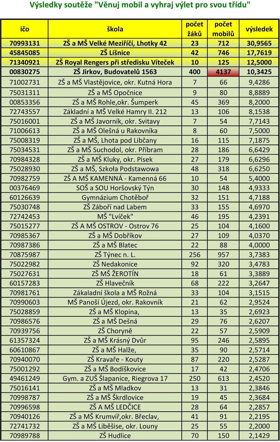 Kutná Hora 7 66 9,4286 75031311 ZŠ a MŠ Opočnice 9 80 8,8889 00853356 ZŠ a MŠ Rohle,okr. Šumperk 45 369 8,2000 72743557 Základní a MŠ Velké Hamry II. 212 13 106 8,1538 75016001 ZŠ a MŠ Javorník, okr.