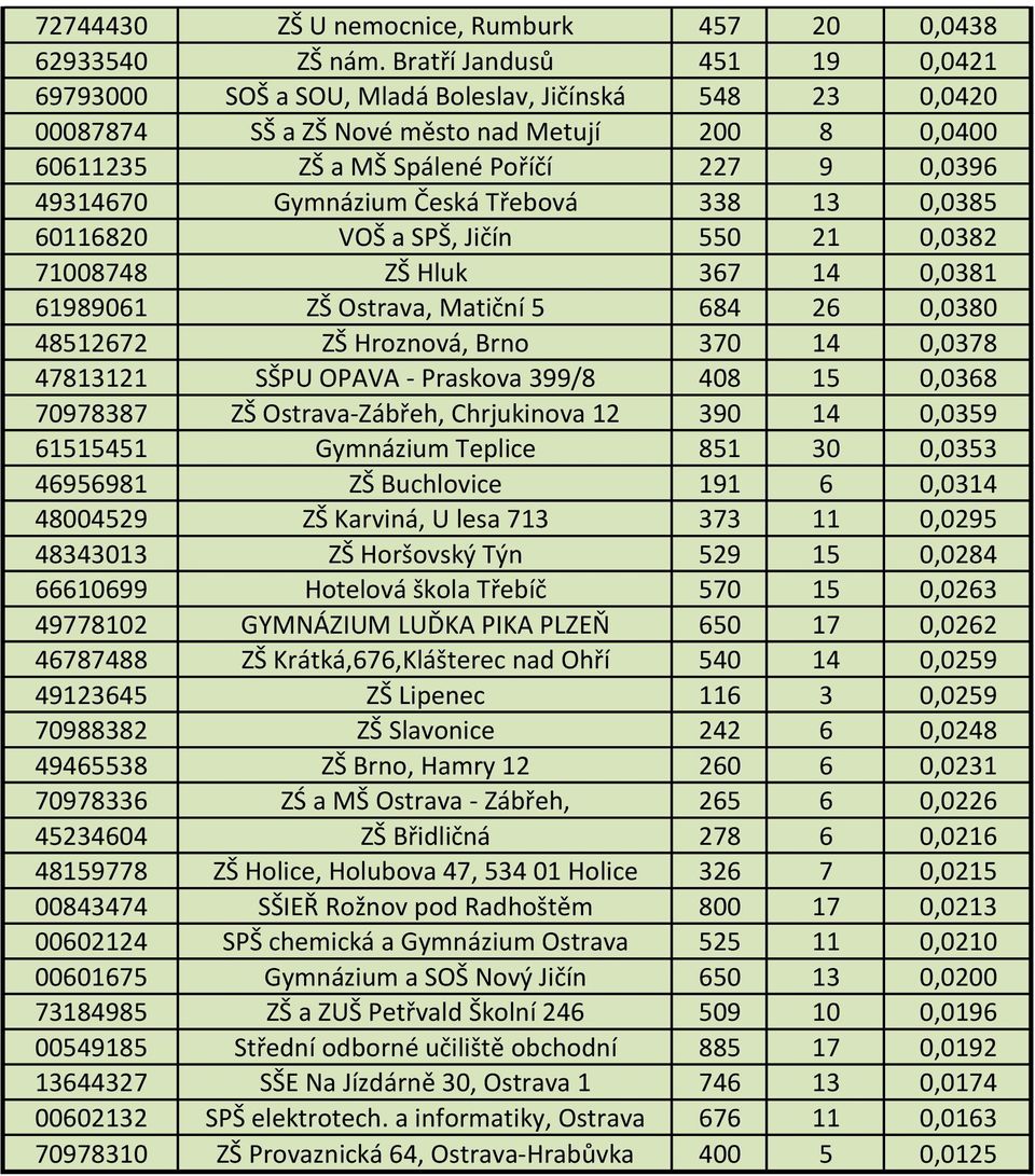 Gymnázium Česká Třebová 338 13 0,0385 60116820 VOŠ a SPŠ, Jičín 550 21 0,0382 71008748 ZŠ Hluk 367 14 0,0381 61989061 ZŠ Ostrava, Matiční 5 684 26 0,0380 48512672 ZŠ Hroznová, Brno 370 14 0,0378