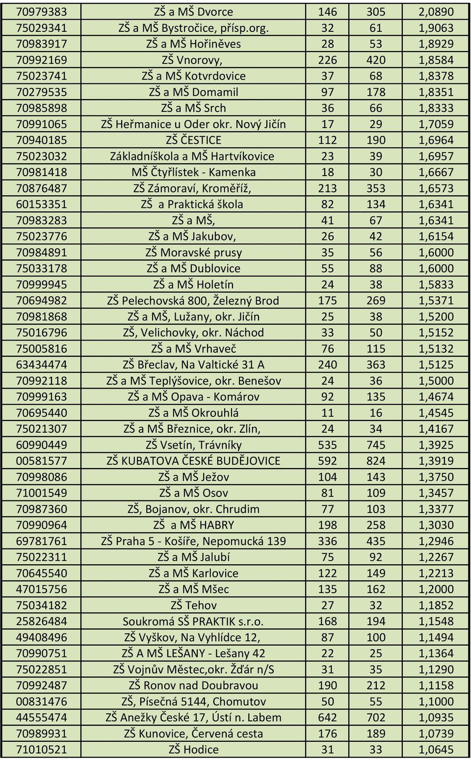 1,8333 70991065 ZŠ Heřmanice u Oder okr.