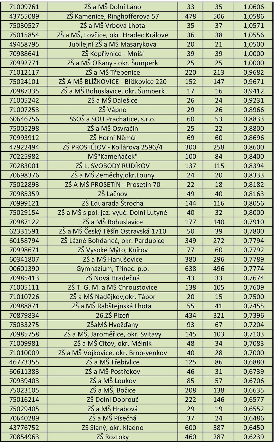 Šumperk 25 25 1,0000 71012117 ZŠ a MŠ Třebenice 220 213 0,9682 75024101 ZŠ A MŠ BLÍŽKOVICE - Blížkovice 220 152 147 0,9671 70987335 ZŠ a MŠ Bohuslavice, okr.