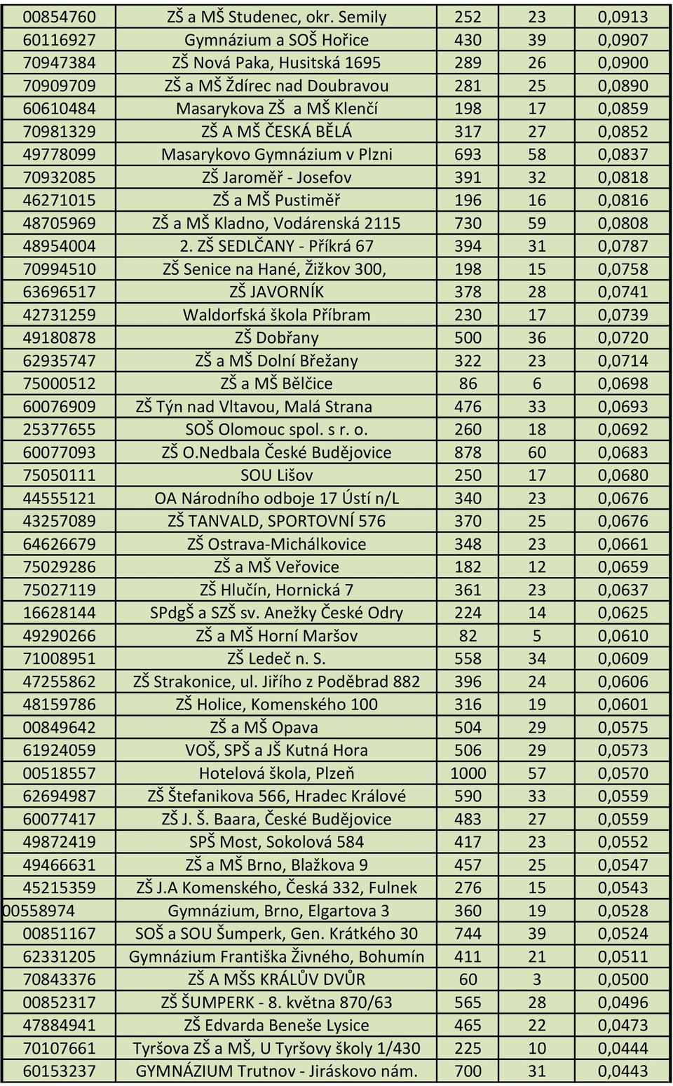 Klenčí 198 17 0,0859 70981329 ZŠ A MŠ ČESKÁ BĚLÁ 317 27 0,0852 49778099 Masarykovo Gymnázium v Plzni 693 58 0,0837 70932085 ZŠ Jaroměř - Josefov 391 32 0,0818 46271015 ZŠ a MŠ Pustiměř 196 16 0,0816