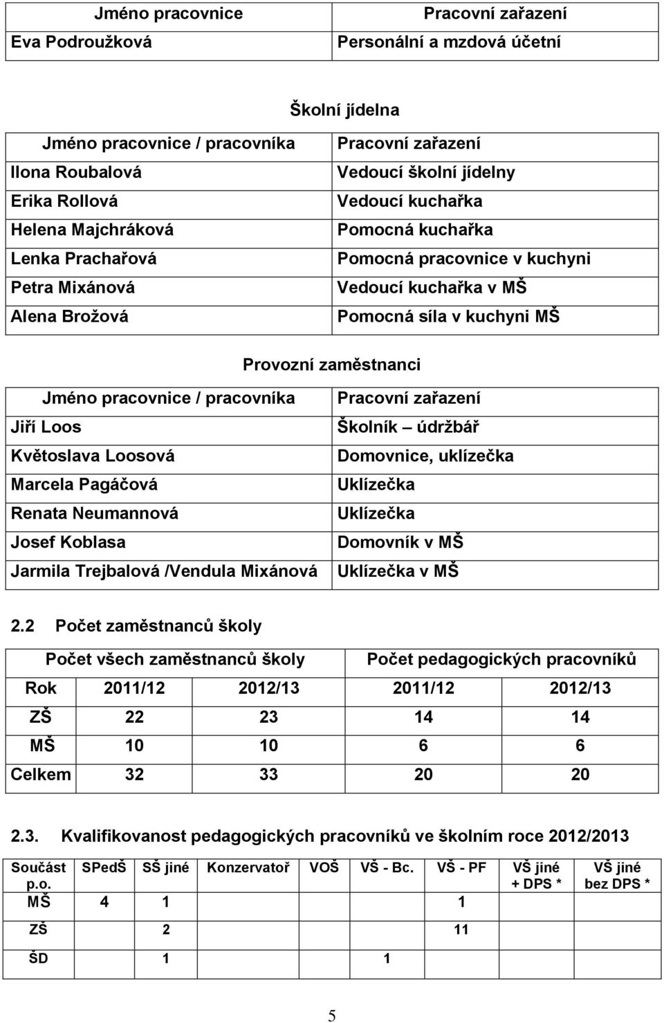 Jméno pracovnice / pracovníka Jiří Loos Květoslava Loosová Marcela Pagáčová Renata Neumannová Josef Koblasa Jarmila Trejbalová /Vendula Mixánová Pracovní zařazení Školník údržbář Domovnice, uklízečka