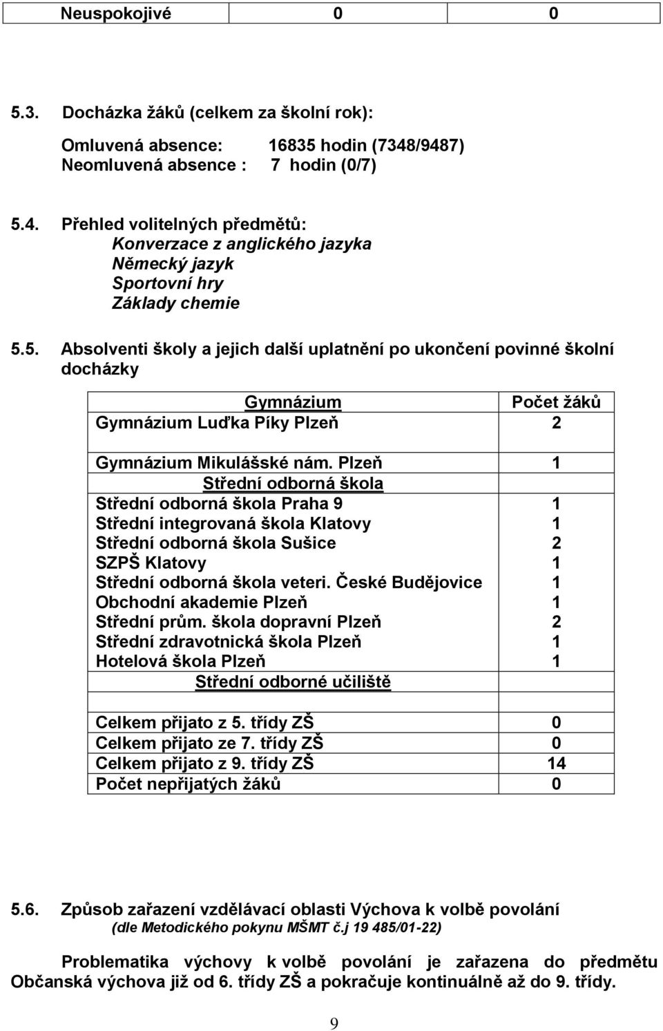 Plzeň 1 Střední odborná škola Střední odborná škola Praha 9 1 Střední integrovaná škola Klatovy 1 Střední odborná škola Sušice 2 SZPŠ Klatovy 1 Střední odborná škola veteri.