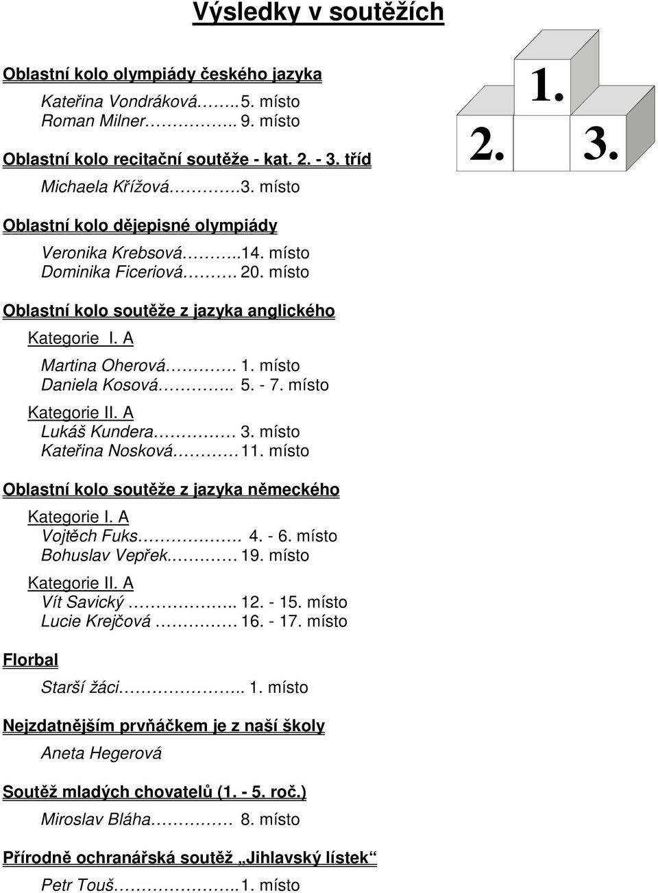 A Martina Oherová. 1. místo Daniela Kosová.. 5. - 7. místo Kategorie II. A Lukáš Kundera 3. místo Kateina Nosková 11. místo Oblastní kolo soutže z jazyka nmeckého Kategorie I. A Vojtch Fuks. 4. - 6.