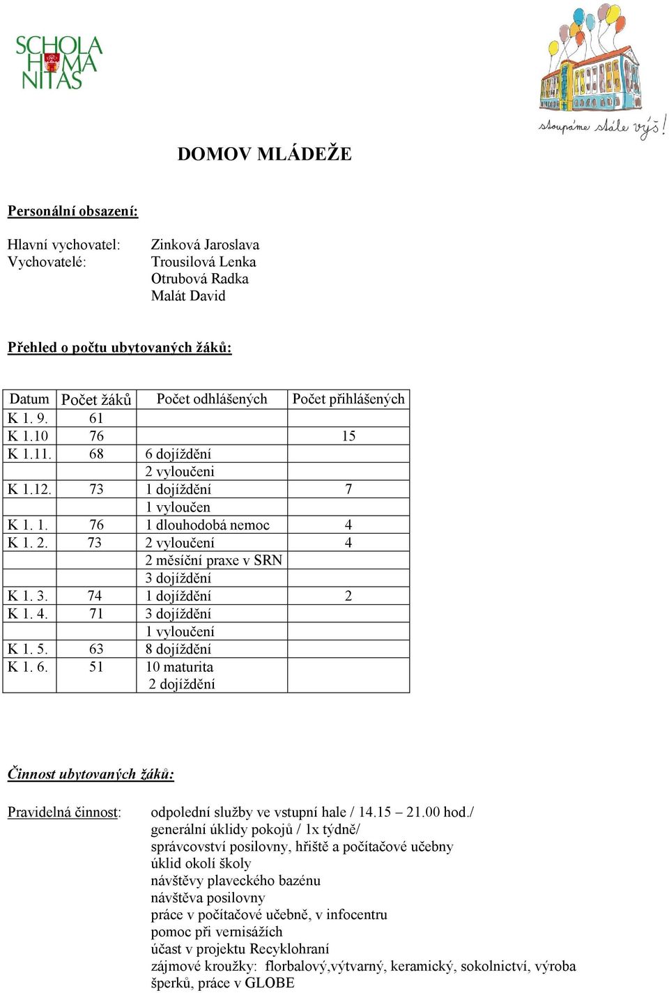 3. 74 1 dojíždění 2 K 1. 4. 71 3 dojíždění 1 vyloučení K 1. 5. 63 8 dojíždění K 1. 6. 51 10 maturita 2 dojíždění Činnost ubytovaných žáků: Pravidelná činnost: odpolední služby ve vstupní hale / 14.