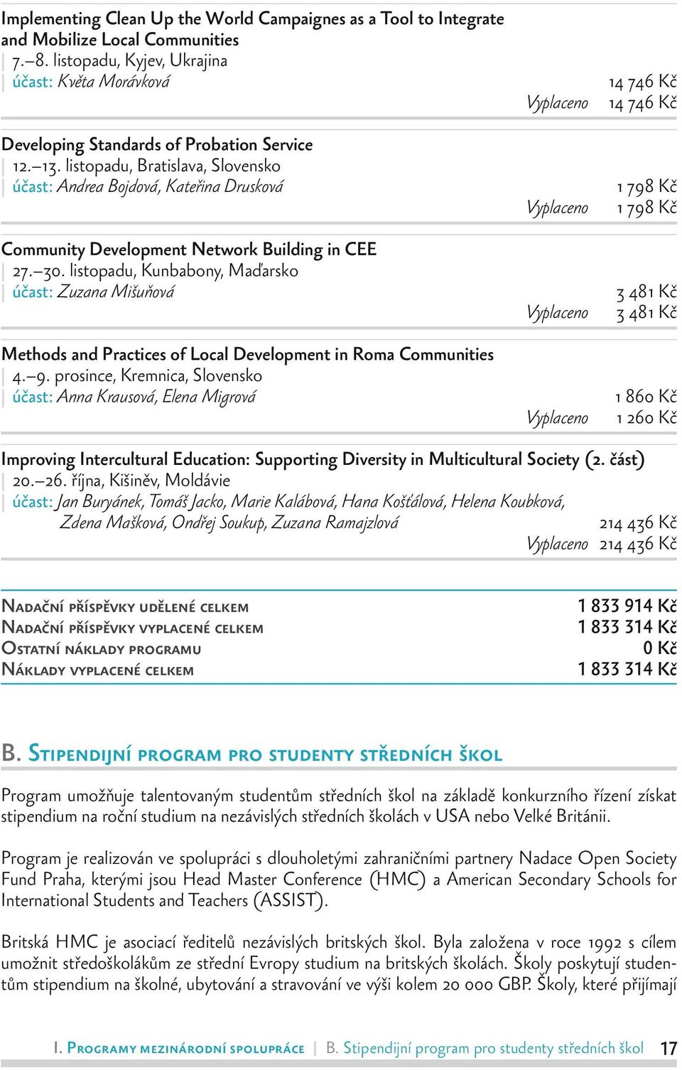 listopadu, Bratislava, Slovensko účast: Andrea Bojdová, Kateřina Drusková 1 798 Kč Vyplaceno 1 798 Kč Community Development Network Building in CEE 27. 30.