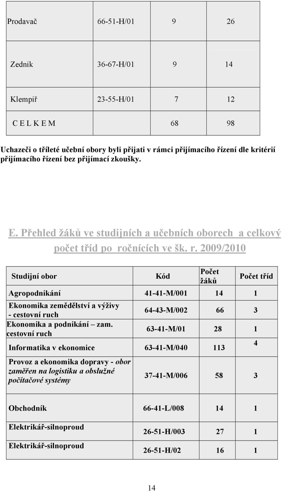 čnících ve šk. r. 2009/2010 Studijní obor Kód Počet žáků Počet tříd Agropodnikání 41-41-M/001 14 1 Ekonomika zemědělství a výživy - cestovní ruch Ekonomika a podnikání zam.