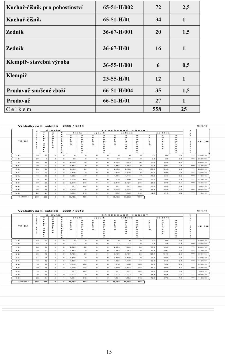 558 25 F. Výsledky vzdělávání žáků - II. pololetí šk. roku 2009/2010 (pracoviště Jáchymova 478) Na konci druhého pololetí šk.