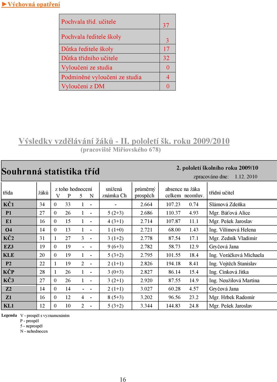 pololetí šk. roku 2009/2010 (pracoviště Miřiovského 678) Souhrnná statistika tříd 2. pololetí školního roku 2009/10 zpracováno dne: 1.12.