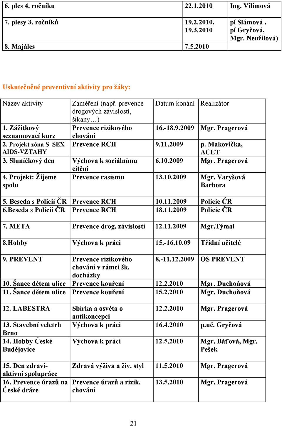 Pragerová seznamovací kurz chování 2. Projekt zóna S SEX- AIDS-VZTAHY Prevence RCH 9.11.2009 p. Makovička, ACET 3. Sluníčkový den Výchova k sociálnímu 6.10.2009 Mgr. Pragerová cítění 4.