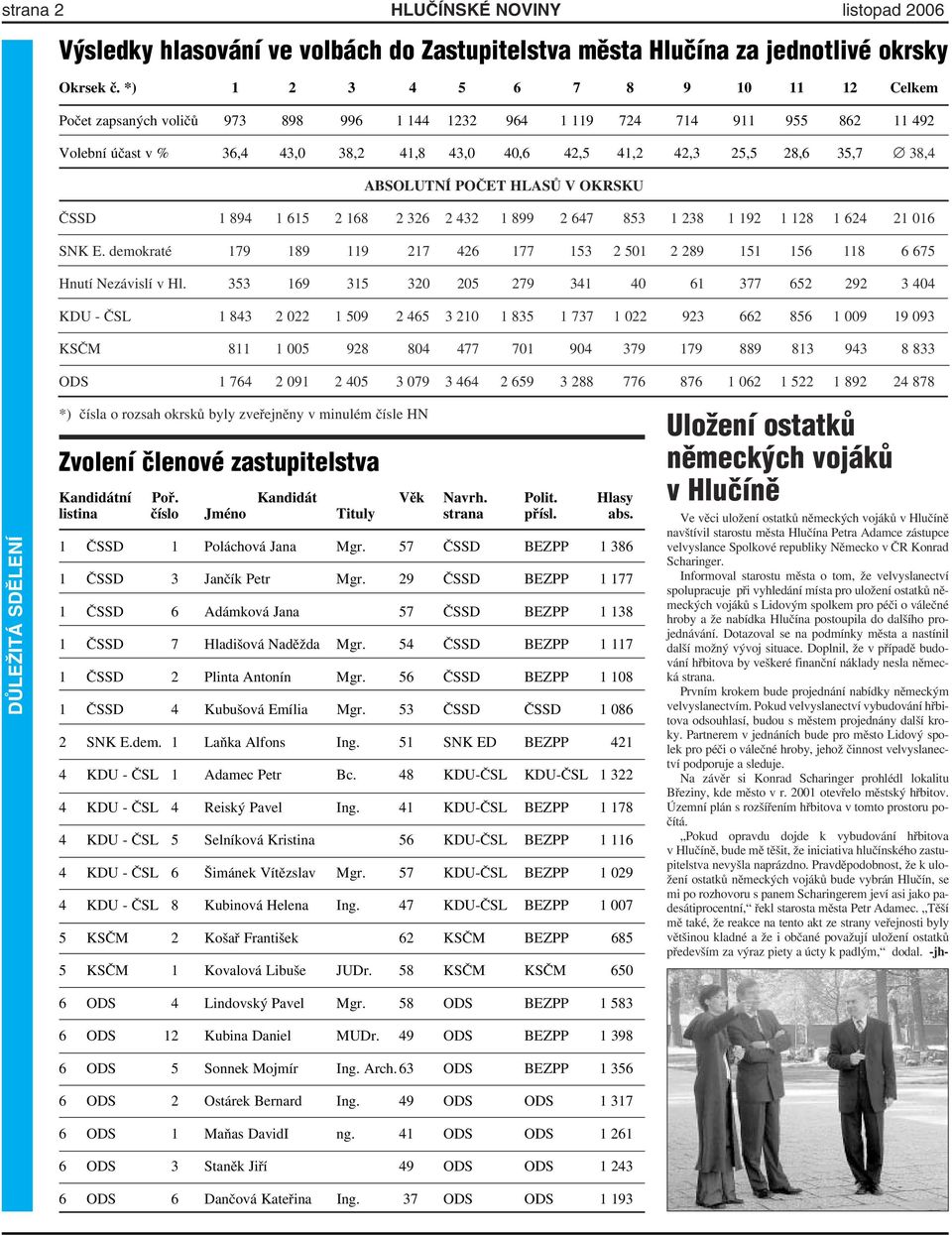 38,4 ABSOLUTNÍ POČET HLASŮ V OKRSKU ČSSD 1 894 1 615 2 168 2 326 2 432 1 899 2 647 853 1 238 1 192 1 128 1 624 21 016 SNK E.