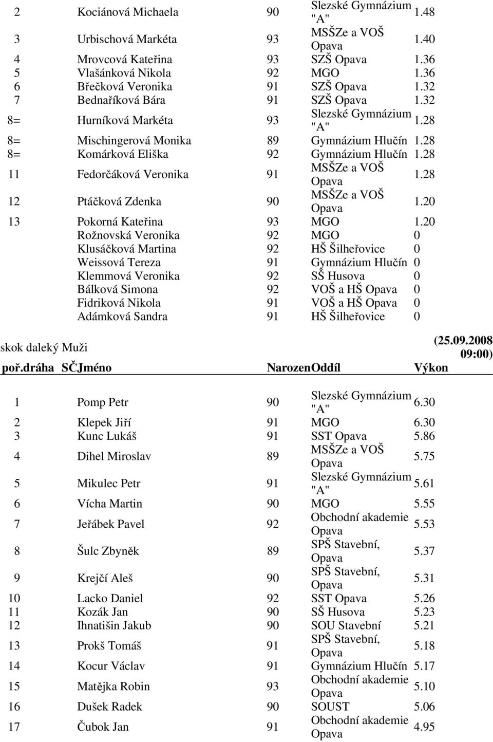 20 13 Pokorná Kateřina 93 MGO 1.