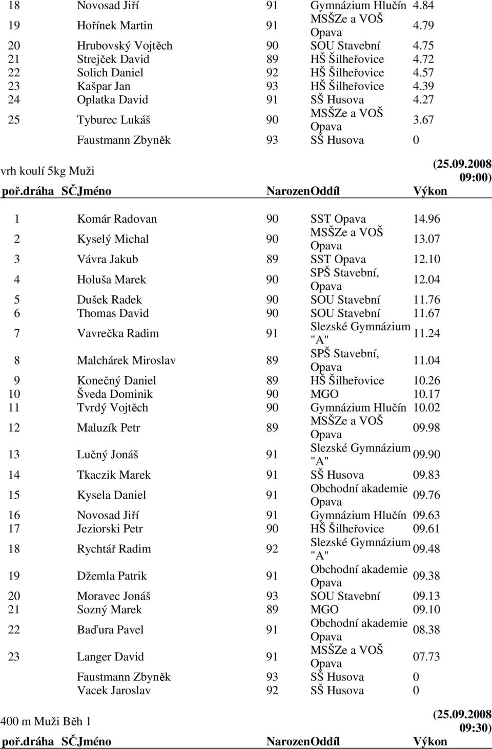 96 2 Kyselý Michal 90 13.07 3 Vávra Jakub 89 SST 12.10 4 Holuša Marek 90 12.04 5 Dušek Radek 90 SOU Stavební 11.76 6 Thomas David 90 SOU Stavební 11.67 7 Vavrečka Radim 91 11.