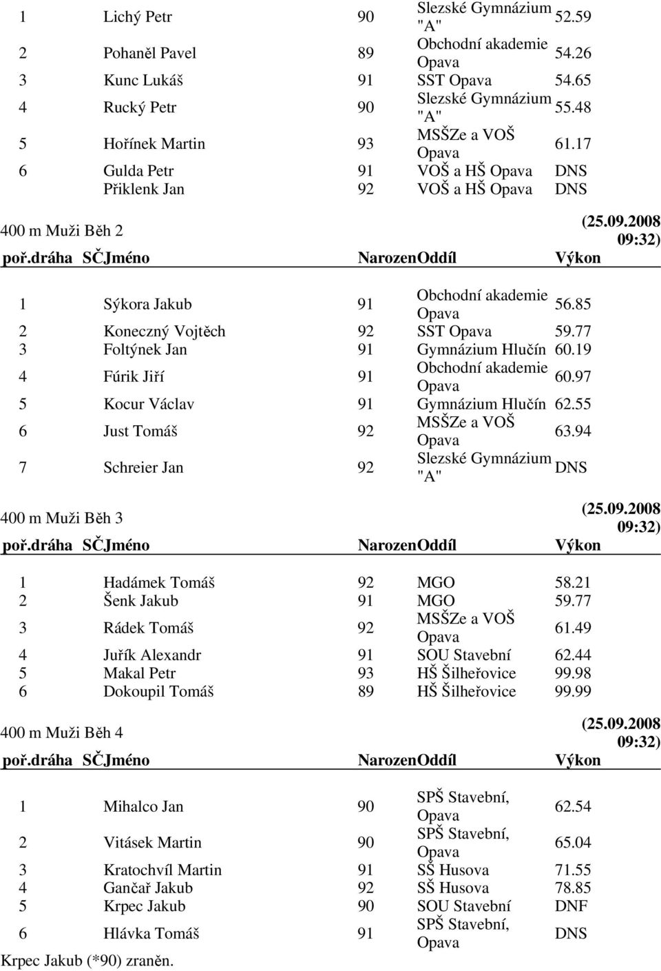 19 4 Fúrik Jiří 91 60.97 5 Kocur Václav 91 Gymnázium Hlučín 62.55 6 Just Tomáš 92 63.94 7 Schreier Jan 92 DNS 400 m Muži Běh 3 09:32) 1 Hadámek Tomáš 92 MGO 58.21 2 Šenk Jakub 91 MGO 59.