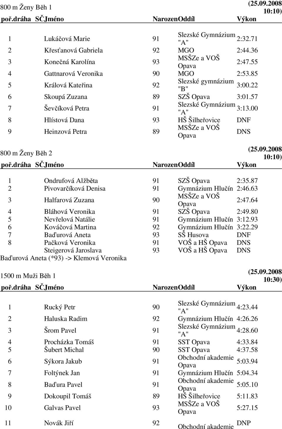 87 2 Pivovarčíková Denisa 91 Gymnázium Hlučín 2:46.63 3 Halfarová Zuzana 90 2:47.64 4 Bláhová Veronika 91 SZŠ 2:49.80 5 Nevřelová Natálie 91 Gymnázium Hlučín 3:12.