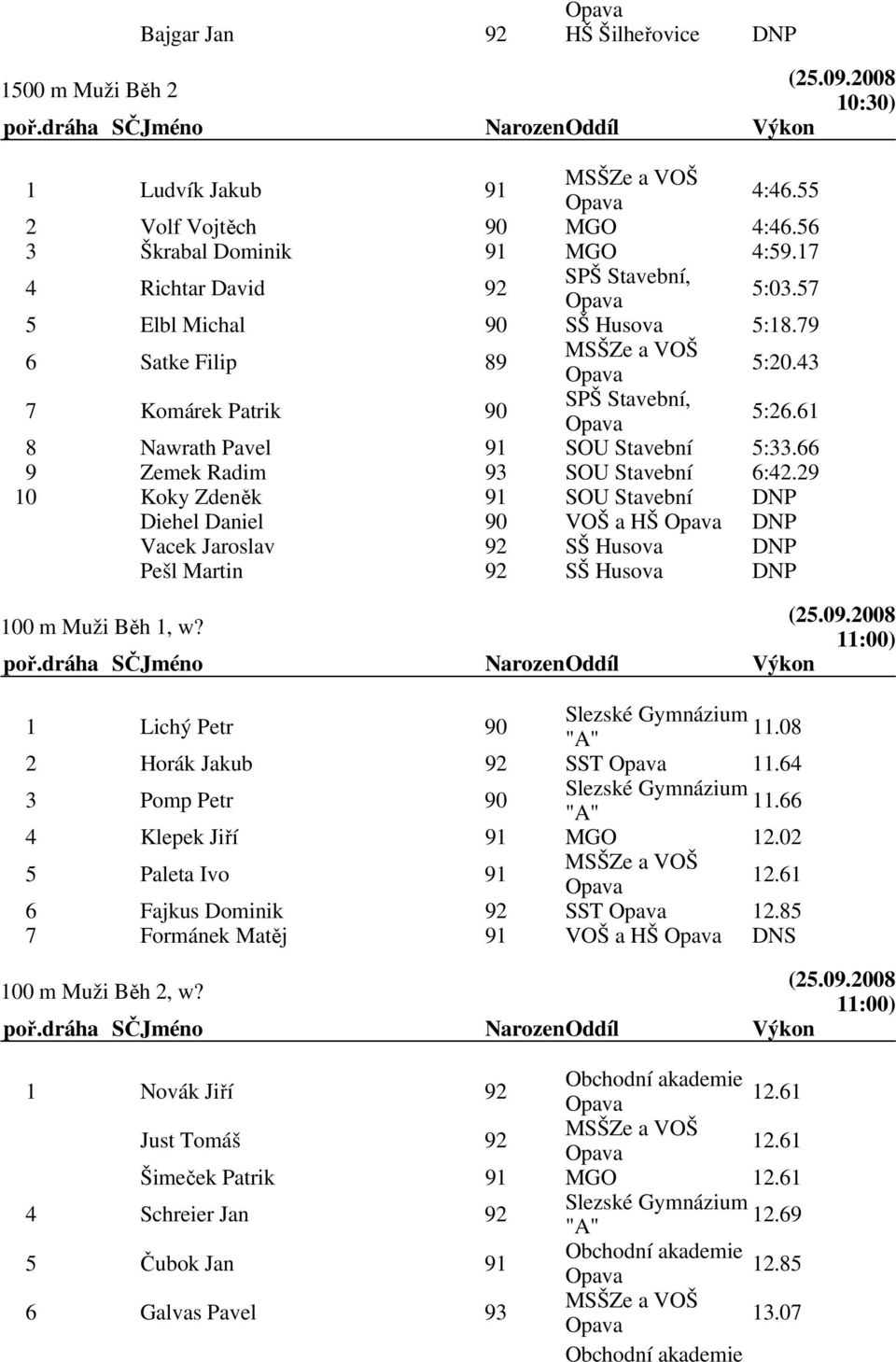 29 10 Koky Zdeněk 91 SOU Stavební DNP Diehel Daniel 90 VOŠ a HŠ DNP Vacek Jaroslav 92 SŠ Husova DNP Pešl Martin 92 SŠ Husova DNP 100 m Muži Běh 1, w? 1 Lichý Petr 90 11.08 2 Horák Jakub 92 SST 11.