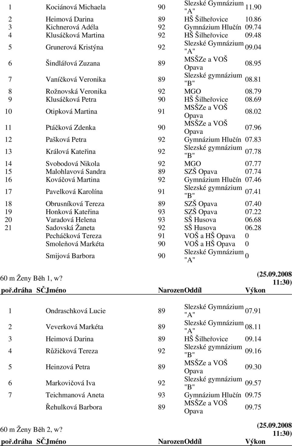 96 12 Pašková Petra 92 Gymnázium Hlučín 07.83 13 Králová Kateřina 92 07.78 14 Svobodová Nikola 92 MGO 07.77 15 Malohlavová Sandra 89 SZŠ 07.74 16 Kováčová Martina 92 Gymnázium Hlučín 07.