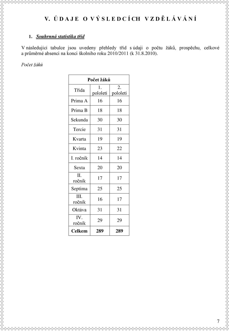 průměrné absenci na konci školního roku 2010/2011 (k 31.8.2010). Počet žáků Třída Počet žáků 1. pololetí 2.