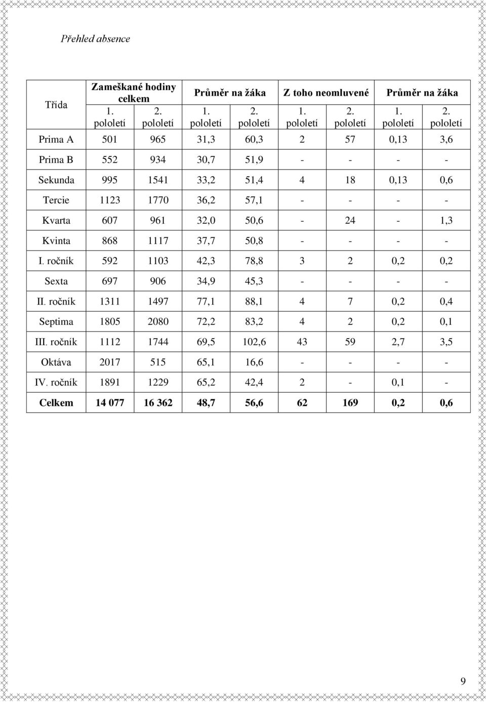 pololetí Prima A 501 965 31,3 60,3 2 57 0,13 3,6 Prima B 552 934 30,7 51,9 - - - - Sekunda 995 1541 33,2 51,4 4 18 0,13 0,6 Tercie 1123 1770 36,2 57,1 - - - - Kvarta 607 961 32,0