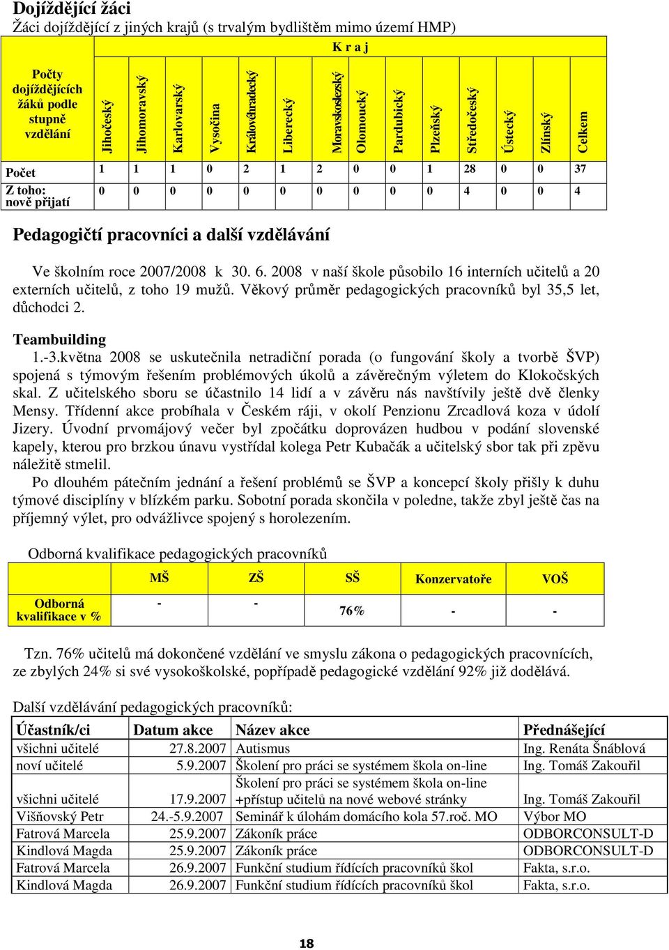 Pedagogičtí pracovníci a další vzdělávání Ve školním roce 2007/2008 k 30. 6. 2008 v naší škole působilo 16 interních učitelů a 20 externích učitelů, z toho 19 mužů.