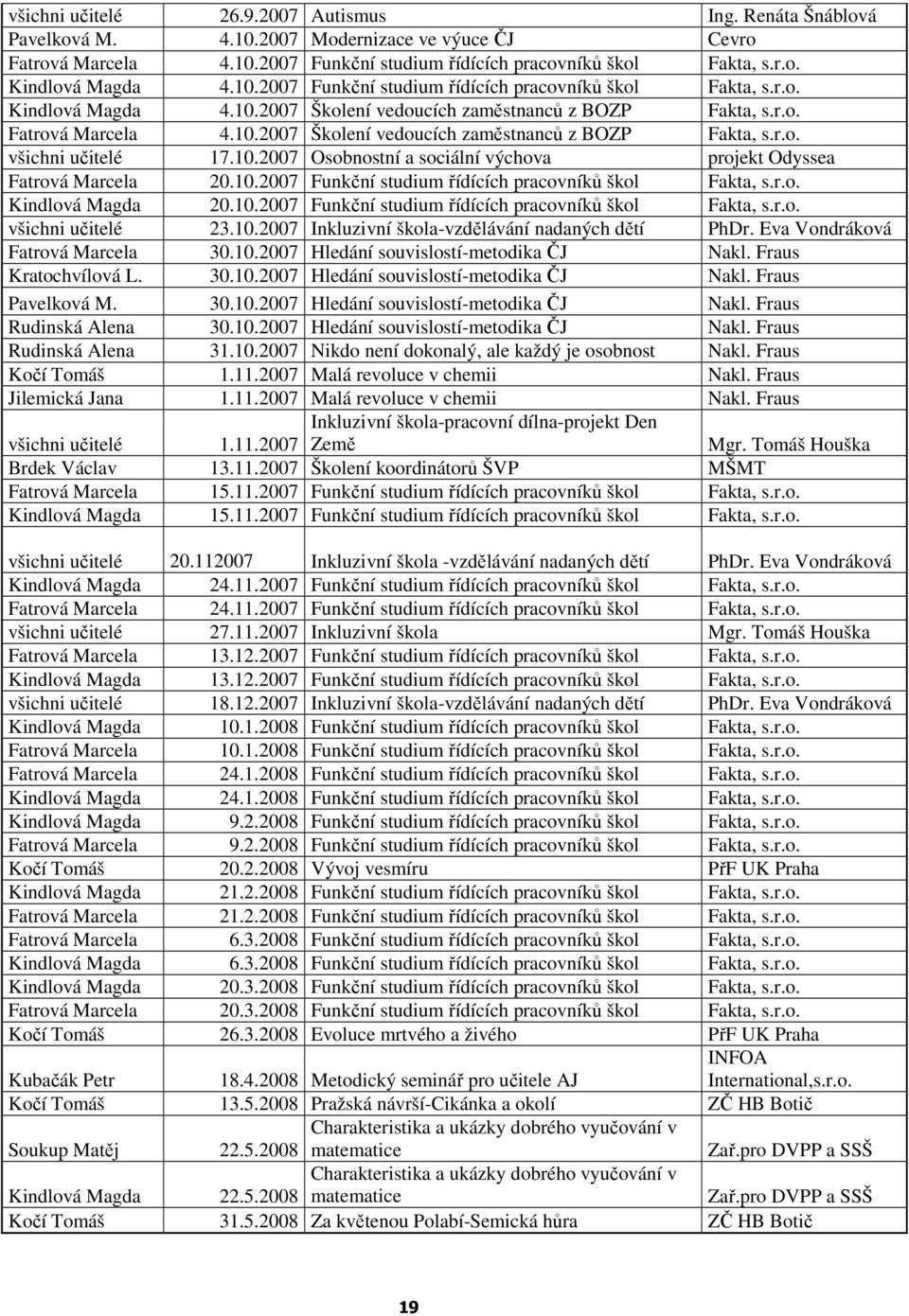 10.2007 Osobnostní a sociální výchova projekt Odyssea Fatrová Marcela 20.10.2007 Funkční studium řídících pracovníků škol Fakta, s.r.o. Kindlová Magda 20.10.2007 Funkční studium řídících pracovníků škol Fakta, s.r.o. všichni učitelé 23.
