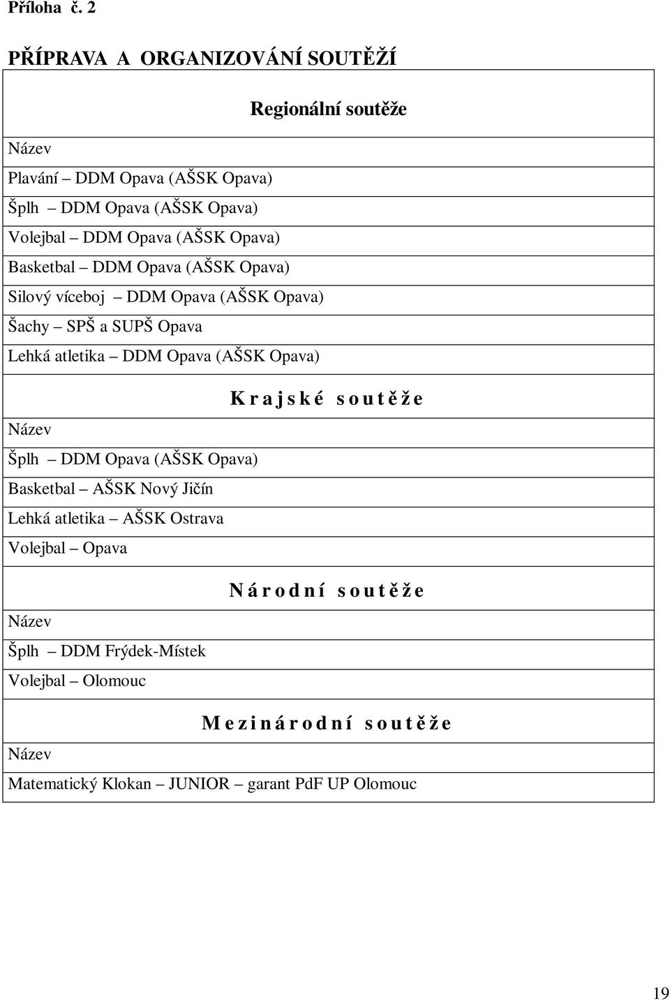 Opava) Basketbal DDM Opava (AŠSK Opava) Silový víceboj DDM Opava (AŠSK Opava) Šachy SPŠ a SUPŠ Opava Lehká atletika DDM Opava (AŠSK Opava) K r