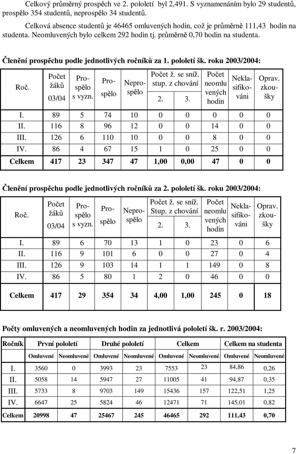 lenní prospchu podle jednotlivých roník za 1. pololetí šk. roku 2003/2004: Ro. Poet žák 03/04 Prosplo s vyzn. Pro- splo Neprosplo Poet ž. se sníž. stup. z chování 2. 3.