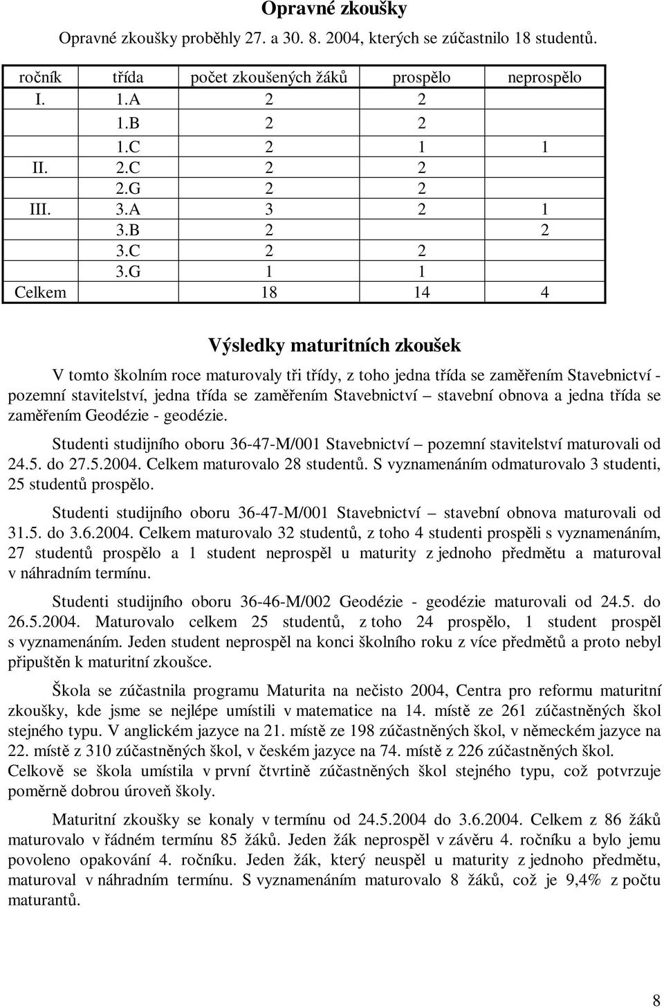 G 1 1 Celkem 18 14 4 Výsledky maturitních zkoušek V tomto školním roce maturovaly ti tídy, z toho jedna tída se zamením Stavebnictví - pozemní stavitelství, jedna tída se zamením Stavebnictví