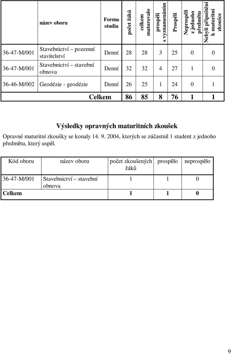 geodézie Denní 26 25 1 24 0 1 Celkem 86 85 8 76 1 1 Výsledky opravných maturitních zkoušek Opravné maturitní zkoušky se konaly 14. 9.