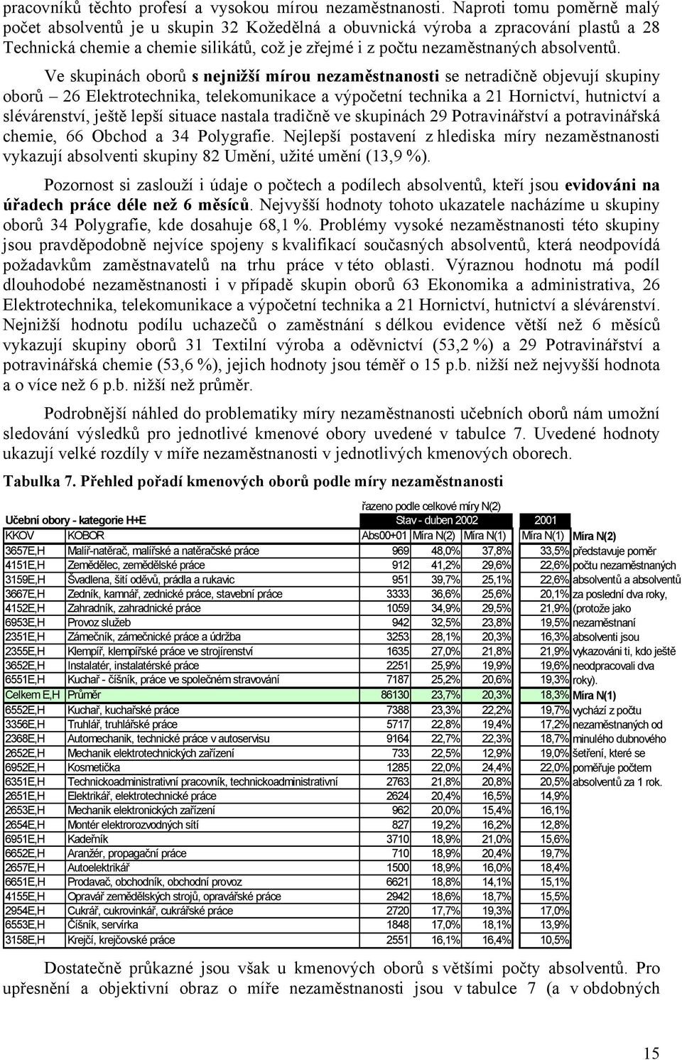 Ve skupinách oborů s nejnižší mírou nezaměstnanosti se netradičně objevují skupiny oborů 26 Elektrotechnika, telekomunikace a výpočetní technika a 21 Hornictví, hutnictví a slévárenství, ještě lepší