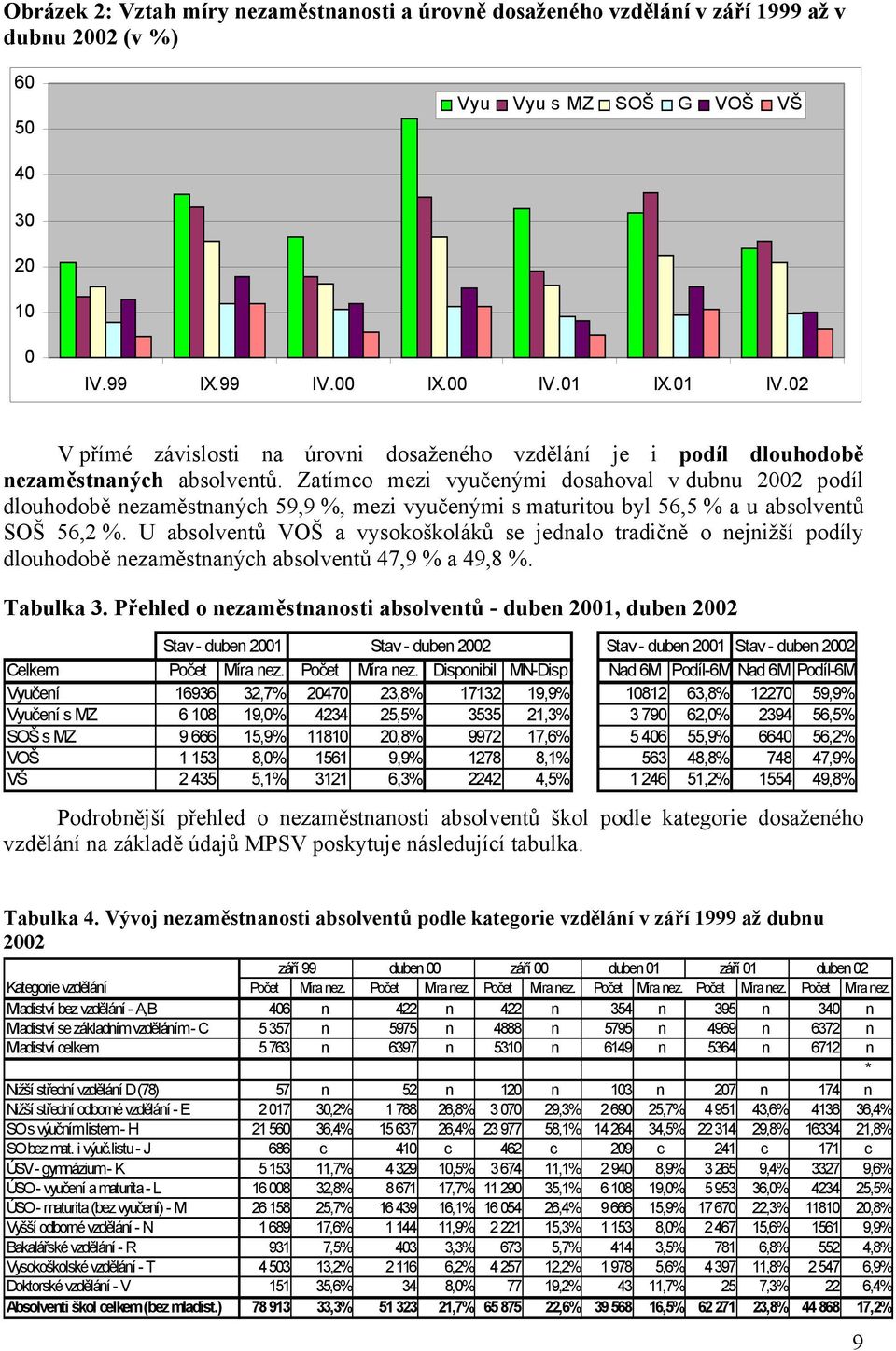 Zatímco mezi vyučenými dosahoval v dubnu 2002 podíl dlouhodobě nezaměstnaných 59,9 %, mezi vyučenými s maturitou byl 56,5 % a u absolventů SOŠ 56,2 %.